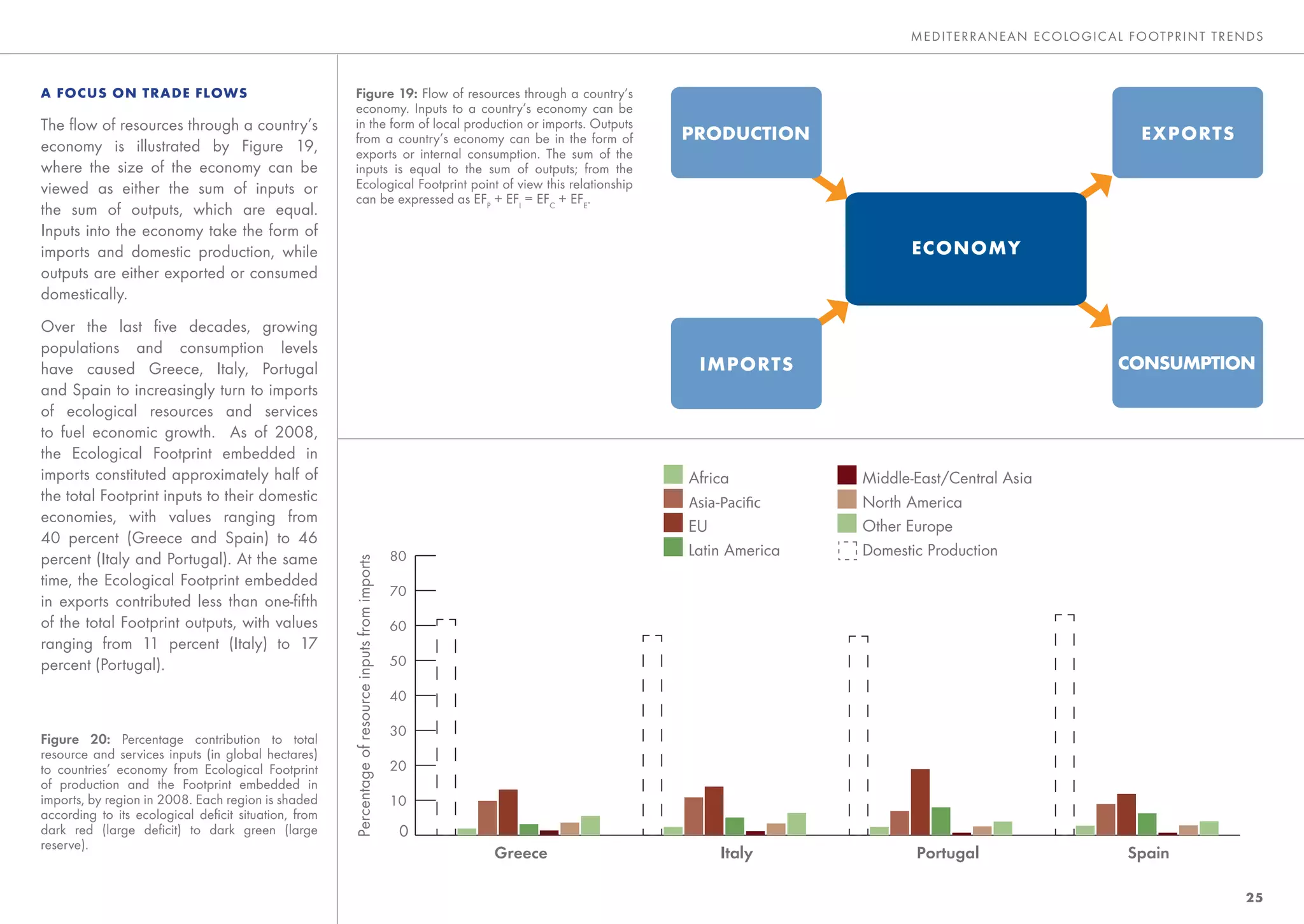 MEDITE RRANEAN E CO LO GIC AL FO OTP RINT TRENDS



A FOCUS ON TRADE FLOWS                               Figure 19: Flow of resources through a country’s
                                                     economy. Inputs to a country’s economy can be
The ﬂow of resources through a country’s             in the form of local production or imports. Outputs
                                                     from a country’s economy can be in the form of             PRODUCTION                                           EXPORTS
economy is illustrated by Figure 19,                 exports or internal consumption. The sum of the
where the size of the economy can be                 inputs is equal to the sum of outputs; from the
viewed as either the sum of inputs or                Ecological Footprint point of view this relationship
                                                     can be expressed as EFP + EFI = EFC + EFE.
the sum of outputs, which are equal.
Inputs into the economy take the form of
imports and domestic production, while                                                                                                ECONOMY
outputs are either exported or consumed
domestically.
Over the last ﬁve decades, growing
populations and consumption levels
have caused Greece, Italy, Portugal                                                                              IMPORTS                                          CONSUMPTION
and Spain to increasingly turn to imports
of ecological resources and services
to fuel economic growth. As of 2008,
the Ecological Footprint embedded in
imports constituted approximately half of                                                                       Africa          Middle-East/Central Asia
the total Footprint inputs to their domestic                                                                                    North America
economies, with values ranging from
                                                                                                                EU              Other Europe
40 percent (Greece and Spain) to 46
                                                                                                  80            Latin America   Domestic Production
percent (Italy and Portugal). At the same
                                                     Percentage of resource inputs from imports




time, the Ecological Footprint embedded
                                                                                                  70
in exports contributed less than one-ﬁfth
of the total Footprint outputs, with values                                                       60
ranging from 11 percent (Italy) to 17
percent (Portugal).                                                                               50

                                                                                                  40

                                                                                                  30
Figure 20: Percentage contribution to total
resource and services inputs (in global hectares)
to countries’ economy from Ecological Footprint                                                   20
of production and the Footprint embedded in
imports, by region in 2008. Each region is shaded                                                 10
according to its ecological deﬁcit situation, from
dark red (large deﬁcit) to dark green (large                                                       0
reserve).
                                                                                                       Greece        Italy             Portugal                    Spain

                                                                                                                                                                                   25
 