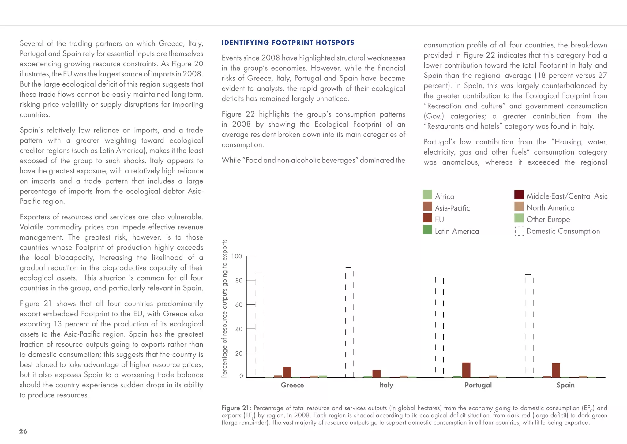 Several of the trading partners on which Greece, Italy,                IDENTIFYING FOOTPRINT HOTSPOTS                                             consumption proﬁle of all four countries, the breakdown
Portugal and Spain rely for essential inputs are themselves                                                                                       provided in Figure 22 indicates that this category had a
                                                                       Events since 2008 have highlighted structural weaknesses
experiencing growing resource constraints. As Figure 20                                                                                           lower contribution toward the total Footprint in Italy and
                                                                       in the group’s economies. However, while the ﬁnancial
illustrates, the EU was the largest source of imports in 2008.                                                                                    Spain than the regional average (18 percent versus 27
                                                                       risks of Greece, Italy, Portugal and Spain have become
But the large ecological deﬁcit of this region suggests that                                                                                      percent). In Spain, this was largely counterbalanced by
                                                                       evident to analysts, the rapid growth of their ecological
these trade ﬂows cannot be easily maintained long-term,                                                                                           the greater contribution to the Ecological Footprint from
                                                                       deﬁcits has remained largely unnoticed.
risking price volatility or supply disruptions for importing                                                                                      “Recreation and culture” and government consumption
countries.                                                             Figure 22 highlights the group’s consumption patterns                      (Gov.) categories; a greater contribution from the
                                                                       in 2008 by showing the Ecological Footprint of an                          “Restaurants and hotels” category was found in Italy.
Spain’s relatively low reliance on imports, and a trade
                                                                       average resident broken down into its main categories of
pattern with a greater weighting toward ecological                                                                                                Portugal’s low contribution from the “Housing, water,
                                                                       consumption.
creditor regions (such as Latin America), makes it the least                                                                                      electricity, gas and other fuels” consumption category
exposed of the group to such shocks. Italy appears to                  While “Food and non-alcoholic beverages” dominated the                     was anomalous, whereas it exceeded the regional
have the greatest exposure, with a relatively high reliance
on imports and a trade pattern that includes a large
percentage of imports from the ecological debtor Asia-
                                                                                                                                                      Africa                            Middle-East/Central Asia
Paciﬁc region.
                                                                                                                                                                                        North America
Exporters of resources and services are also vulnerable.                                                                                              EU                                Other Europe
Volatile commodity prices can impede effective revenue                                                                                                                                  Domestic Consumption
                                                                                                                                                      Latin America
management. The greatest risk, however, is to those
                                                                 Percentage of resource outputs going to exports


countries whose Footprint of production highly exceeds
the local biocapacity, increasing the likelihood of a                                                              100
gradual reduction in the bioproductive capacity of their
ecological assets. This situation is common for all four                                                            80
countries in the group, and particularly relevant in Spain.
Figure 21 shows that all four countries predominantly                                                               60
export embedded Footprint to the EU, with Greece also
exporting 13 percent of the production of its ecological
                                                                                                                    40
assets to the Asia-Paciﬁc region. Spain has the greatest
fraction of resource outputs going to exports rather than
to domestic consumption; this suggests that the country is                                                          20
best placed to take advantage of higher resource prices,
but it also exposes Spain to a worsening trade balance                                                               0
should the country experience sudden drops in its ability                                                                Greece   Italy                          Portugal                           Spain
to produce resources.
                                                                       Figure 21: Percentage of total resource and services outputs (in global hectares) from the economy going to domestic consumption (EFC) and
                                                                       exports (EFE) by region, in 2008. Each region is shaded according to its ecological deﬁcit situation, from dark red (large deﬁcit) to dark green
                                                                       (large remainder). The vast majority of resource outputs go to support domestic consumption in all four countries, with little being exported.
26
 