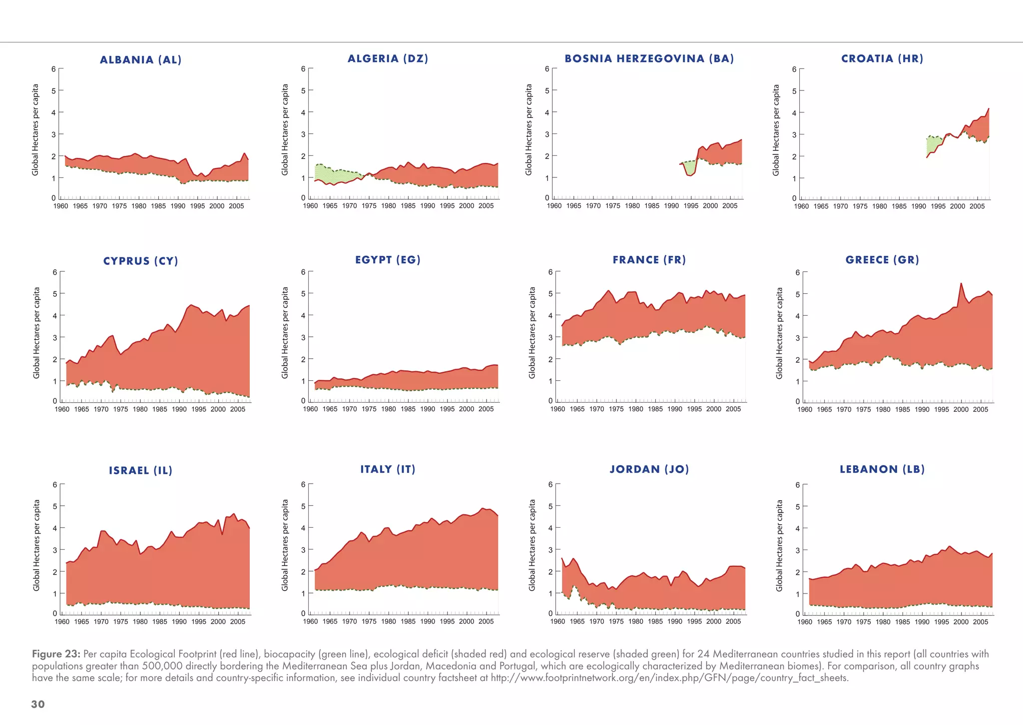 ALBANIA (AL)                                                                     ALGERIA (DZ)                                                                            BOSNIA HERZEGOVINA (BA)                                                                                 CROATIA (HR)
                                 6                                                                                6                                                                                           6                                                                                               6




                                                                                     Global Hectares per capita




                                                                                                                                                                      Global Hectares per capita
Global Hectares per capita




                                                                                                                                                                                                                                                                      Global Hectares per capita
                                 5                                                                                5                                                                                           5                                                                                               5

                                 4                                                                                4                                                                                           4                                                                                               4

                                 3                                                                                3                                                                                           3                                                                                               3

                                 2                                                                                2                                                                                           2                                                                                               2

                                 1                                                                                1                                                                                           1                                                                                               1

                                 0                                                                                0                                                                                           0                                                                                               0
                                 1960 1965 1970 1975 1980 1985 1990 1995 2000 2005                                1960 1965 1970 1975 1980 1985 1990 1995 2000 2005                                           1960 1965 1970 1975 1980 1985 1990 1995 2000 2005                                               1960 1965 1970 1975 1980 1985 1990 1995 2000 2005




                                             CYPRUS (CY)                                                                       EGYPT (EG)                                                                                         FRANCE (FR)                                                                                 GREECE (GR)
                                 6                                                                                6                                                                                           6                                                                                               6
                                                                                     Global Hectares per capita




                                                                                                                                                                                 Global Hectares per capita
    Global Hectares per capita




                                                                                                                                                                                                                                                                                 Global Hectares per capita
                                 5                                                                                5                                                                                           5                                                                                               5

                                 4                                                                                4                                                                                           4                                                                                               4

                                 3                                                                                3                                                                                           3                                                                                               3

                                 2                                                                                2                                                                                           2                                                                                               2

                                 1                                                                                1                                                                                           1                                                                                               1

                                 0                                                                                0                                                                                           0                                                                                               0
                                 1960 1965 1970 1975 1980 1985 1990 1995 2000 2005                                1960 1965 1970 1975 1980 1985 1990 1995 2000 2005                                               1960 1965 1970 1975 1980 1985 1990 1995 2000 2005                                               1960 1965 1970 1975 1980 1985 1990 1995 2000 2005




                                               ISRAEL (IL)                                                                      ITALY (IT)                                                                                       JORDAN (JO)                                                                                LEBANON (LB)
                                 6                                                                                6                                                                                           6                                                                                               6
                                                                                     Global Hectares per capita




                                                                                                                                                                                 Global Hectares per capita
    Global Hectares per capita




                                                                                                                                                                                                                                                                                 Global Hectares per capita
                                 5                                                                                5                                                                                           5                                                                                               5

                                 4                                                                                4                                                                                           4                                                                                               4

                                 3                                                                                3                                                                                           3                                                                                               3

                                 2                                                                                2                                                                                           2                                                                                               2

                                 1                                                                                1                                                                                           1                                                                                               1

                                 0                                                                                0                                                                                           0                                                                                               0
                                 1960 1965 1970 1975 1980 1985 1990 1995 2000 2005                                1960 1965 1970 1975 1980 1985 1990 1995 2000 2005                                               1960 1965 1970 1975 1980 1985 1990 1995 2000 2005                                               1960 1965 1970 1975 1980 1985 1990 1995 2000 2005



Figure 23: Per capita Ecological Footprint (red line), biocapacity (green line), ecological deﬁcit (shaded red) and ecological reserve (shaded green) for 24 Mediterranean countries studied in this report (all countries with
populations greater than 500,000 directly bordering the Mediterranean Sea plus Jordan, Macedonia and Portugal, which are ecologically characterized by Mediterranean biomes). For comparison, all country graphs
have the same scale; for more details and country-speciﬁc information, see individual country factsheet at http://www.footprintnetwork.org/en/index.php/GFN/page/country_fact_sheets.

30
 
