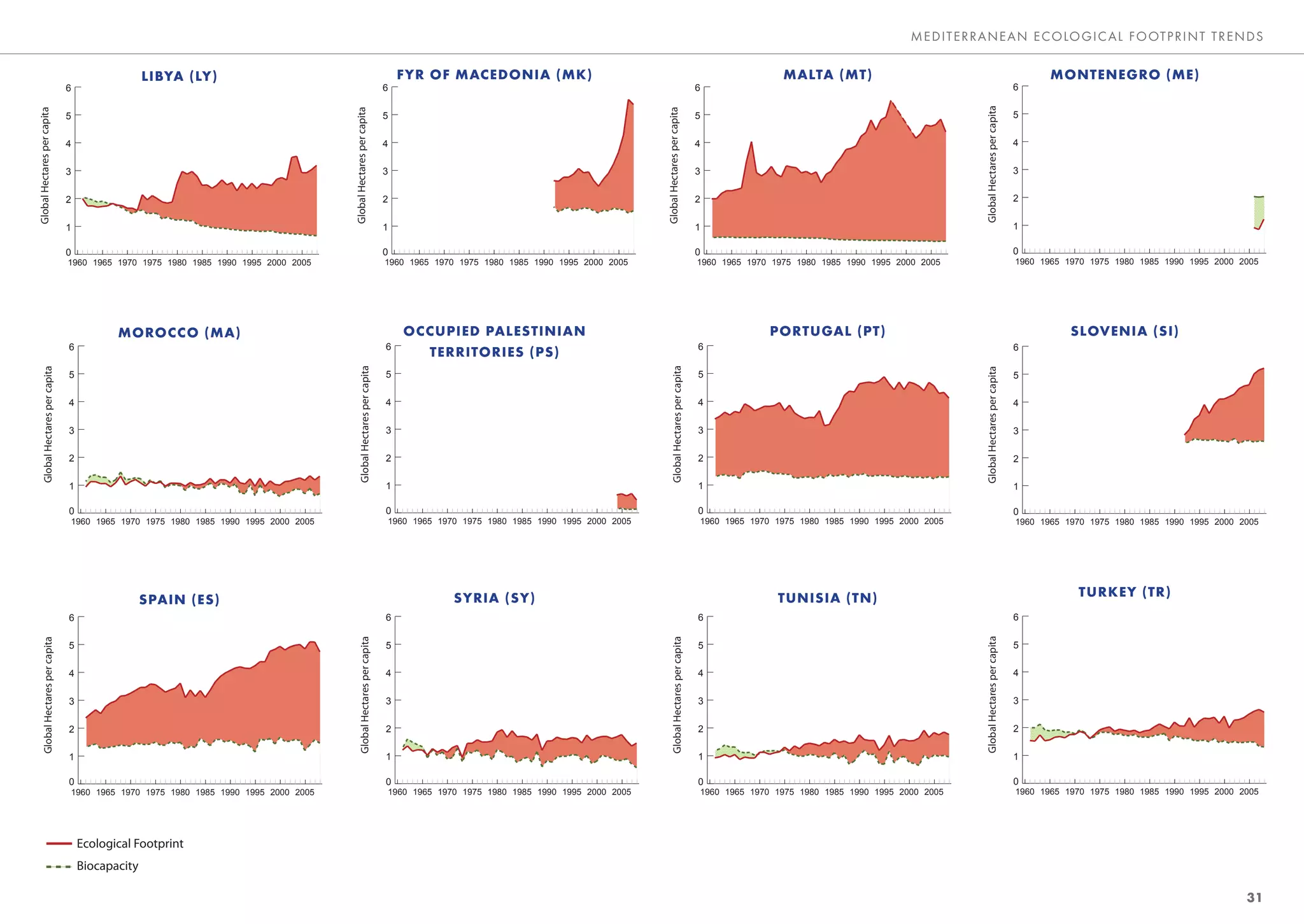 ME DITE RRANEAN E CO LO GIC AL FO OTP RINT TRENDS

                                                       LIBYA (LY)                                                                 FYR OF MACEDONIA (MK)                                                                                 MALTA (MT)                                                              MONTENEGRO (ME)
                                     6                                                                                        6                                                                                        6                                                                                 6




                                                                                                                                                                                                                                                                            Global Hectares per capita
                                                                                         Global Hectares per capita




                                                                                                                                                                                  Global Hectares per capita
Global Hectares per capita




                                     5                                                                                        5                                                                                        5                                                                                 5

                                     4                                                                                        4                                                                                        4                                                                                 4

                                     3                                                                                        3                                                                                        3                                                                                 3

                                     2                                                                                        2                                                                                        2                                                                                 2

                                     1                                                                                        1                                                                                        1                                                                                 1

                                     0                                                                                        0                                                                                        0                                                                                 0
                                     1960 1965 1970 1975 1980 1985 1990 1995 2000 2005                                        1960 1965 1970 1975 1980 1985 1990 1995 2000 2005                                        1960 1965 1970 1975 1980 1985 1990 1995 2000 2005                                 1960 1965 1970 1975 1980 1985 1990 1995 2000 2005




                                                MOROCCO (MA)                                                                      OCCUPIED PALESTINIAN                                                                               PORTUGAL (PT)                                                                  SLOVENIA (SI)
                                     6                                                                                        6                                                                                        6                                                                                 6
                                                                                                                                    TERRITORIES (PS)
                                                                                                 Global Hectares per capita




                                                                                                                                                                                          Global Hectares per capita
        Global Hectares per capita




                                                                                                                                                                                                                                                                            Global Hectares per capita
                                     5                                                                                        5                                                                                        5                                                                                 5

                                     4                                                                                        4                                                                                        4                                                                                 4

                                     3                                                                                        3                                                                                        3                                                                                 3

                                     2                                                                                        2                                                                                        2                                                                                 2

                                     1                                                                                        1                                                                                        1                                                                                 1

                                     0                                                                                        0                                                                                        0                                                                                 0
                                     1960 1965 1970 1975 1980 1985 1990 1995 2000 2005                                        1960 1965 1970 1975 1980 1985 1990 1995 2000 2005                                        1960 1965 1970 1975 1980 1985 1990 1995 2000 2005                                 1960 1965 1970 1975 1980 1985 1990 1995 2000 2005




                                                                                                                                           SYRIA (SY)                                                                                  TUNISIA (TN)                                                                  TURKEY (TR)
                                                       SPAIN (ES)
                                     6                                                                                        6                                                                                        6                                                                                 6




                                                                                                                                                                                                                                                                            Global Hectares per capita
                                                                                                 Global Hectares per capita




                                                                                                                                                                                          Global Hectares per capita
        Global Hectares per capita




                                     5                                                                                        5                                                                                        5                                                                                 5

                                     4                                                                                        4                                                                                        4                                                                                 4

                                     3                                                                                        3                                                                                        3                                                                                 3

                                     2                                                                                        2                                                                                        2                                                                                 2

                                     1                                                                                        1                                                                                        1                                                                                 1

                                     0                                                                                        0                                                                                        0                                                                                 0
                                     1960 1965 1970 1975 1980 1985 1990 1995 2000 2005                                        1960 1965 1970 1975 1980 1985 1990 1995 2000 2005                                        1960 1965 1970 1975 1980 1985 1990 1995 2000 2005                                 1960 1965 1970 1975 1980 1985 1990 1995 2000 2005




                                         Ecological Footprint
                                         Biocapacity

                                                                                                                                                                                                                                                                                                                                                       31
 
