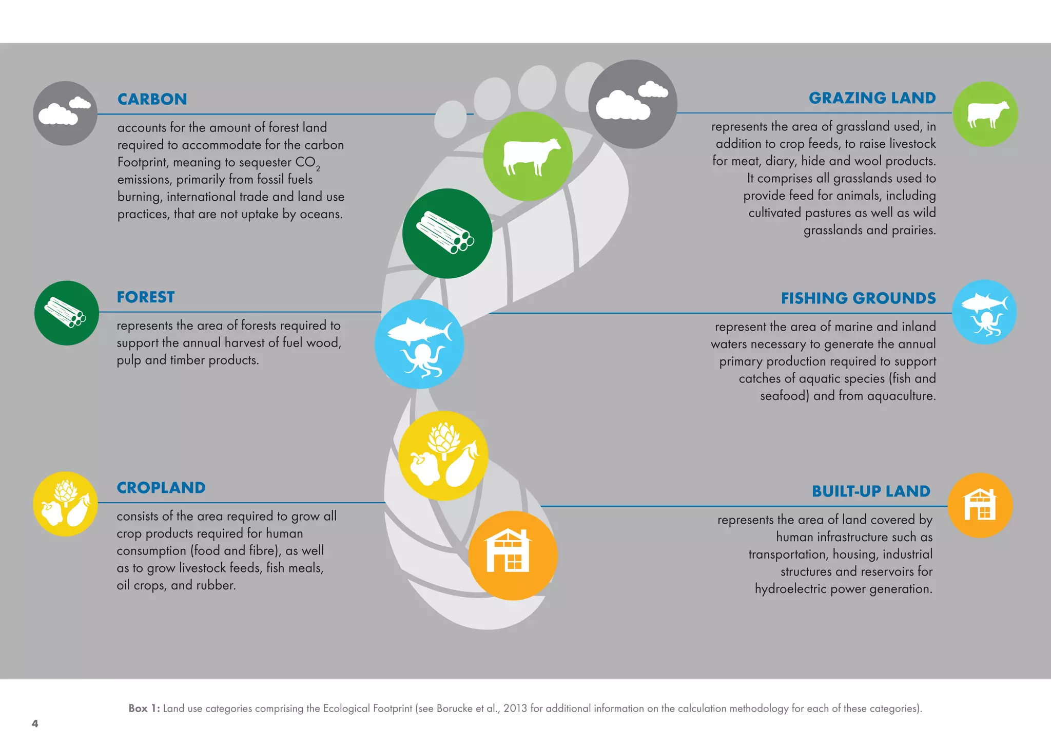 CARBON                                                                                                                                                   GRAZING LAND
    accounts for the amount of forest land                                                                                             represents the area of grassland used, in
    required to accommodate for the carbon                                                                                              addition to crop feeds, to raise livestock
    Footprint, meaning to sequester CO2                                                                                                for meat, diary, hide and wool products.
    emissions, primarily from fossil fuels                                                                                                    It comprises all grasslands used to
    burning, international trade and land use                                                                                                provide feed for animals, including
    practices, that are not uptake by oceans.                                                                                                 cultivated pastures as well as wild
                                                                                                                                                         grasslands and prairies.



    FOREST                                                                                                                                             FISHING GROUNDS
    represents the area of forests required to                                                                                         represent the area of marine and inland
    support the annual harvest of fuel wood,                                                                                           waters necessary to generate the annual
    pulp and timber products.                                                                                                           primary production required to support
                                                                                                                                           catches of aquatic species (fish and
                                                                                                                                               seafood) and from aquaculture.




    CROPLAND                                                                                                                                                  BUILT-UP LAND
    consists of the area required to grow all                                                                                            represents the area of land covered by
    crop products required for human                                                                                                                human infrastructure such as
    consumption (food and fibre), as well                                                                                                     transportation, housing, industrial
    as to grow livestock feeds, fish meals,                                                                                                          structures and reservoirs for
    oil crops, and rubber.                                                                                                                      hydroelectric power generation.




      Box 1: Land use categories comprising the Ecological Footprint (see Borucke et al., 2013 for additional information on the calculation methodology for each of these categories).
4
 
