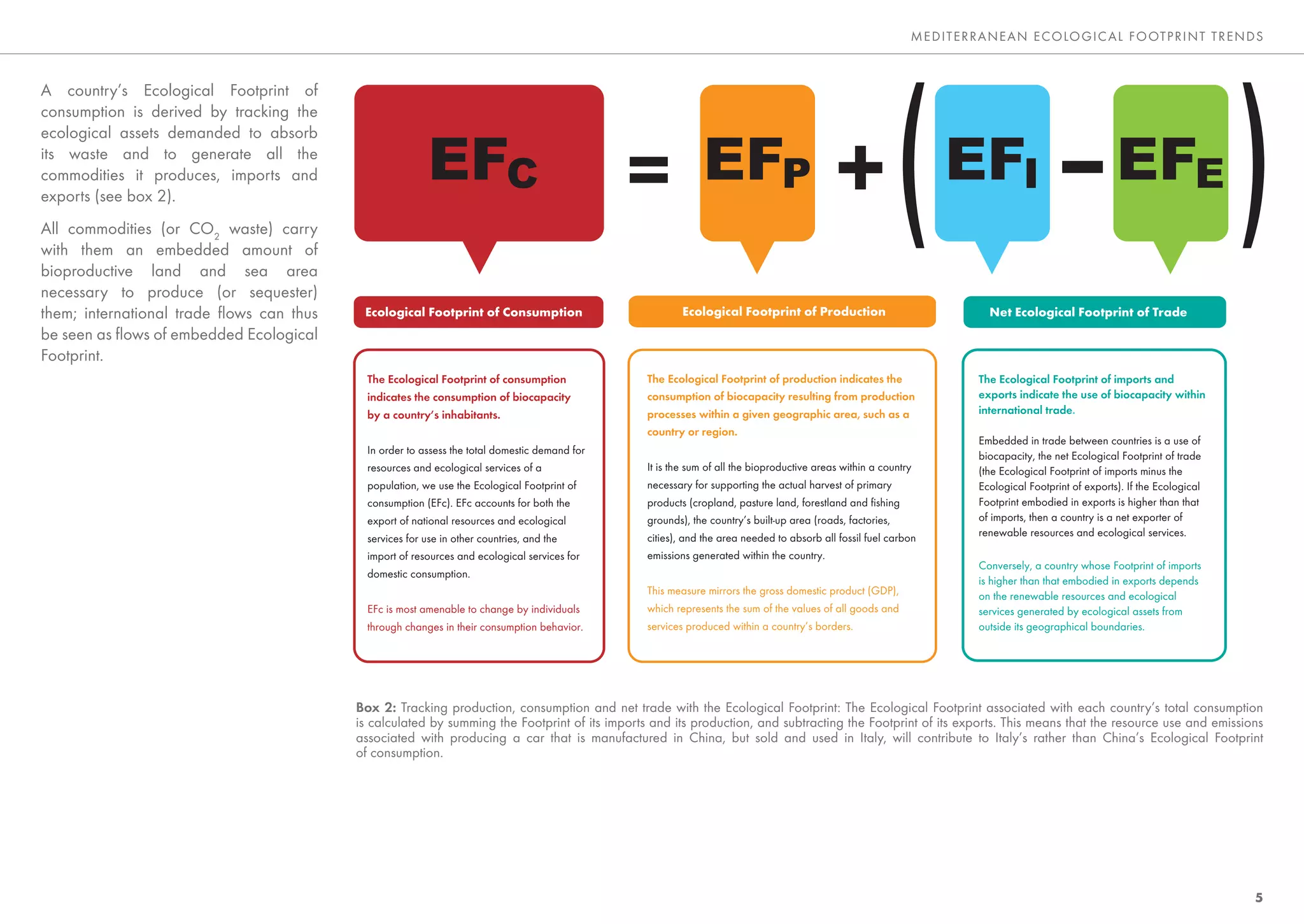 MEDITE RRANEAN E CO LO GIC AL FO OTP RINT TRENDS



A country’s Ecological Footprint of
consumption is derived by tracking the
ecological assets demanded to absorb
its waste and to generate all the
commodities it produces, imports and
exports (see box 2).
All commodities (or CO2 waste) carry
with them an embedded amount of
bioproductive land and sea area
necessary to produce (or sequester)
them; international trade ﬂows can thus    Ecological Footprint of Consumption                         Ecological Footprint of Production                             Net Ecological Footprint of Trade
be seen as ﬂows of embedded Ecological
Footprint.
                                            The Ecological Footprint of consumption            The Ecological Footprint of production indicates the                 The Ecological Footprint of imports and
                                            indicates the consumption of biocapacity           consumption of biocapacity resulting from production                 exports indicate the use of biocapacity within
                                            by a country’s inhabitants.                        processes within a given geographic area, such as a                  international trade.
                                                                                               country or region.
                                                                                                                                                                    Embedded in trade between countries is a use of
                                            In order to assess the total domestic demand for                                                                        biocapacity, the net Ecological Footprint of trade
                                            resources and ecological services of a             It is the sum of all the bioproductive areas within a country        (the Ecological Footprint of imports minus the
                                            population, we use the Ecological Footprint of     necessary for supporting the actual harvest of primary               Ecological Footprint of exports). If the Ecological
                                            consumption (EFc). EFc accounts for both the       products (cropland, pasture land, forestland and fishing             Footprint embodied in exports is higher than that
                                            export of national resources and ecological        grounds), the country’s built-up area (roads, factories,             of imports, then a country is a net exporter of
                                                                                               cities), and the area needed to absorb all fossil fuel carbon        renewable resources and ecological services.
                                            services for use in other countries, and the
                                            import of resources and ecological services for    emissions generated within the country.
                                                                                                                                                                    Conversely, a country whose Footprint of imports
                                            domestic consumption.
                                                                                                                                                                    is higher than that embodied in exports depends
                                                                                               This measure mirrors the gross domestic product (GDP),               on the renewable resources and ecological
                                            EFc is most amenable to change by individuals      which represents the sum of the values of all goods and              services generated by ecological assets from
                                            through changes in their consumption behavior.     services produced within a country’s borders.                        outside its geographical boundaries.




                                          Box 2: Tracking production, consumption and net trade with the Ecological Footprint: The Ecological Footprint associated with each country’s total consumption
                                          is calculated by summing the Footprint of its imports and its production, and subtracting the Footprint of its exports. This means that the resource use and emissions
                                          associated with producing a car that is manufactured in China, but sold and used in Italy, will contribute to Italy’s rather than China’s Ecological Footprint
                                          of consumption.




                                                                                                                                                                                                                          5
 