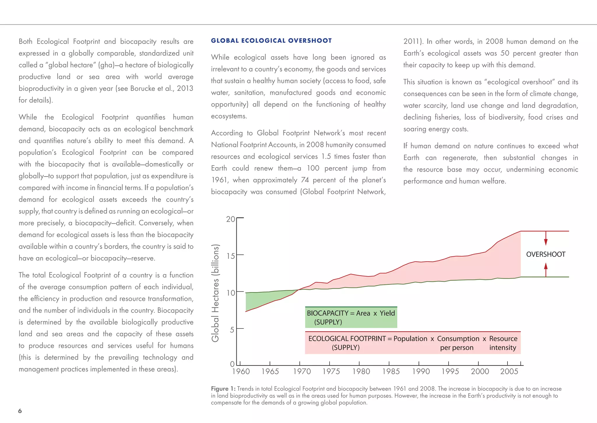 Both Ecological Footprint and biocapacity results are           GLOBAL ECOLOGICAL OVERSHOOT                                                 2011). In other words, in 2008 human demand on the
expressed in a globally comparable, standardized unit                                                                                       Earth’s ecological assets was 50 percent greater than
                                                                While ecological assets have long been ignored as
called a “global hectare” (gha)—a hectare of biologically                                                                                   their capacity to keep up with this demand.
                                                                irrelevant to a country’s economy, the goods and services
productive land or sea area with world average
                                                                that sustain a healthy human society (access to food, safe                  This situation is known as “ecological overshoot” and its
bioproductivity in a given year (see Borucke et al., 2013
                                                                water, sanitation, manufactured goods and economic                          consequences can be seen in the form of climate change,
for details).
                                                                opportunity) all depend on the functioning of healthy                       water scarcity, land use change and land degradation,
While the Ecological Footprint quantiﬁes human                  ecosystems.                                                                 declining ﬁsheries, loss of biodiversity, food crises and
demand, biocapacity acts as an ecological benchmark                                                                                         soaring energy costs.
                                                                According to Global Footprint Network’s most recent
and quantiﬁes nature’s ability to meet this demand. A
                                                                National Footprint Accounts, in 2008 humanity consumed                      If human demand on nature continues to exceed what
population’s Ecological Footprint can be compared
                                                                resources and ecological services 1.5 times faster than                     Earth can regenerate, then substantial changes in
with the biocapacity that is available—domestically or
                                                                Earth could renew them—a 100 percent jump from                              the resource base may occur, undermining economic
globally—to support that population, just as expenditure is
                                                                1961, when approximately 74 percent of the planet’s                         performance and human welfare.
compared with income in ﬁnancial terms. If a population’s
                                                                biocapacity was consumed (Global Footprint Network,
demand for ecological assets exceeds the country’s
supply, that country is deﬁned as running an ecological—or
more precisely, a biocapacity—deﬁcit. Conversely, when                                      20

demand for ecological assets is less than the biocapacity
available within a country’s borders, the country is said to
                                                               Global Hectares (billions)



                                                                                            15                                                                                              OVERSHOOT
have an ecological—or biocapacity—reserve.

The total Ecological Footprint of a country is a function
of the average consumption pattern of each individual,
                                                                                            10
the efﬁciency in production and resource transformation,
and the number of individuals in the country. Biocapacity                                                    BIOCAPACITY = Area x Yield
is determined by the available biologically productive                                                         (SUPPLY)
land and sea areas and the capacity of these assets                                         5
                                                                                                             ECOLOGICAL FOOTPRINT = Population x Consumption x Resource
to produce resources and services useful for humans                                                               (SUPPLY)                        per person   intensity
(this is determined by the prevailing technology and
                                                                                            0
management practices implemented in these areas).                                           1960   1965   1970   1975     1980     1985        1990        1995       2000        2005

                                                                Figure 1: Trends in total Ecological Footprint and biocapacity between 1961 and 2008. The increase in biocapacity is due to an increase
                                                                in land bioproductivity as well as in the areas used for human purposes. However, the increase in the Earth’s productivity is not enough to
                                                                compensate for the demands of a growing global population.
6
 