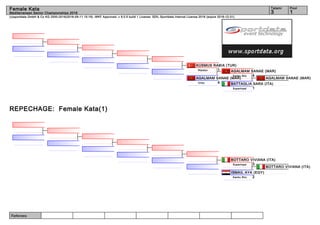 Referees:
(c)sportdata GmbH & Co KG 2000-2016(2016-09-11 15:18) -WKF Approved- v 9.0.5 build 1 License: SDIL Sportdata Internal License 2016 (expire 2016-12-31)
Tatami Pool
13
Female Kata
Mediterranean Senior Championships 2016
REPECHAGE: Female Kata(1)
AGALMAM SANAE (MAR)
BATTAGLIA SARA (ITA)
1Suparinpai
AGALMAM SANAE (MAR)
4Kanku Sho
AGALMAM SANAE (MAR)
4Unsu
KUSMUS RABIA (TUR)
1Nipaipo
BOTTARO VIVIANA (ITA)
ISMAIL AYA (EGY)
2Kanku Sho
BOTTARO VIVIANA (ITA)
3Suparinpai
 