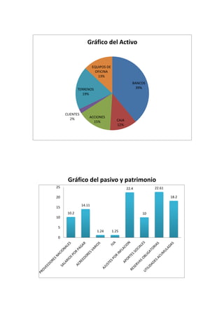 Gráfico del pasivo y patrimonio
10.2
14.11
1.24 1.25
22.4
10
22.61
18.2
0
5
10
15
20
25
BANCOS
39%
CAJA
12%
ACCIONES
15%
CLIENTES
2%
TERRENOS
19%
EQUIPOS DE
OFICINA
13%
Gráfico del Activo
 