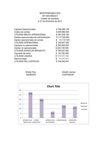 27.96
20.81
6.87
13.94
12.55
0
5
10
15
20
25
30
utilidad bruta
operacional
utlidad
operacional
utilidad antes
de impuesto
utilidad liquida utilidad del
ejercicio
Chart Title
Series1
Series2
Series3
MEDITERRANEO SPA
NIT.800.96520-5
Estado de resultado
A 31 de diciembre de 2013
Ingresos Operacionales $ 796.588.180
Costos de ventas $ 509.580.000
UTILIDAD BRUTA OPERACIONAL $ 287.008.180
Gastos operacionales de administración $ 117.335.600
Gastos operacionales de ventas $ 31.115.100
UTILIDAD OPERACIONAL $ 138.557.480
Ingresos no operacionales $ 250.000.000
Gastos no operacionales $ 222.720.000
UTILIDAD ANTES DE IMPUESTO $ 165.837.480
Impuesto de renta $ 54.726.368
UTILIDAD LIQUIDA $ 111.111.112
Reserva legal $ 11.111.111
UTILIDAD DEL EJERCICIO $ 100.000.001
Sheila Polo Griseth Jaimes
GERENTE CONTADOR
 