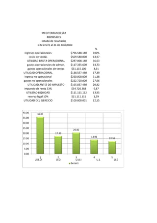 MEDITERRANEO SPA
80096520-5
estado de resultados
1 de enero al 31 de diciembre
%
ingresos operacionales $796.588.180 100%
costo de ventas $509.580.000 63,97
UTILIDAD BRUTA OPERACIONAL $287.008.180 36,03
gastos operacionales de admón. $117.335.600 14,73
gastos operacionales de ventas $31.115.100 3,91
UTILIDAD OPERACIONAL $138.557.480 17,39
ingreso no operacional $250.000.000 31,38
gastos no operacionales $222.720.000 27,96
UTILIDAD ANTES DE IMPUESTO $165.837.480 20,82
impuesto de renta 33% $54.726.368 6,87
UTILIDAD LIQUIDAD $111.111.112 13,95
reserva legal 10% $11.111.111 1,39
UTILIDAD DEL EJERCICIO $100.000.001 12,55
36.03
17.39
20.82
13.95
12.55
0.00
5.00
10.00
15.00
20.00
25.00
30.00
35.00
40.00
1 2 3 4 5
Series1
U.B.O U.O U.A.I U.L U.E
 