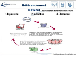 Fonctionnement du Référencement Naturel 1-Exploration 2-Indexation 3-Classement Référencement Naturel 