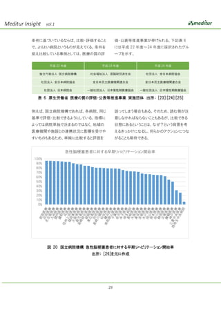 Meditur Insight    vol.1


           条件に基づいているならば、比較・評価すること              価・公表等推進事業が挙げられる。下記表 6
           で、よりよい病院というものが見えてくる。条件を             には平成 22 年度～24 年度に採択されたグル
           揃え比較している事例としては、医療の質の評               ープを示す。

                     平成 22 年度          平成 23 年度              平成 24 年度

              独立行政法人 国立病院機構        社会福祉法人 恩賜財団済生会         社団法人 全日本病院協会

                  社団法人 全日本病院協会     全日本民主医療機関連合会          全日本民主医療機関連合会

                   社団法人 日本病院会     一般社団法人 日本慢性期医療協会      一般社団法人 日本慢性期医療協会

             表 6 厚生労働省 医療の質の評価・公表等推進事業 実施団体 出所： [23] [24] [25]


           例えば、国立病院機構であれば、各病院、同じ               誤ってしまう場合もある。そのため、読む側が注
           基準で評価・比較できるようにしている。指標に              意しなければならないこともあるが、比較できる
           よっては病院単独で決まるのではなく、地域の               状態にあるということは、なぜ？という背景を考
           医療機関や施設との連携状況に影響を受けや                えるきっかけになるし、何らかのアクションにつな
           すいものもあるため、単純に比較すると評価を               がることも期待できる。


                            急性脳梗塞患者に対する早期リハビリテーション開始率
            100%
             90%
             80%
             70%
             60%
             50%
             40%
             30%
             20%
             10%
              0%




                    図 20 国立病院機構 急性脳梗塞患者に対する早期リハビリテーション開始率
                                   出所： [26]を元に作成




                                          29
 
