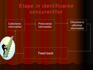 Etape in identificareaEtape in identificarea
concurentilorconcurentilor
Colectarea
informatiilor
Prelucrarea
informatiilor
Feed back
Difuzarea si
utilizarea
informatiilor
 