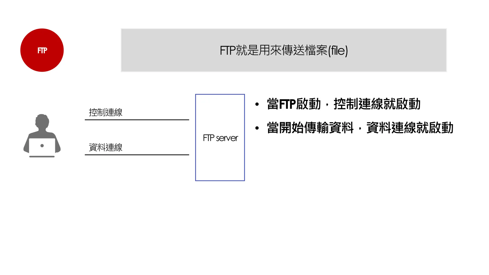 FTP FTP就是用來傳送檔案(file)
FTPserver
控制連線
資料連線
• 當FTP啟動，控制連線就啟動
• 當開始傳輸資料，資料連線就啟動
 