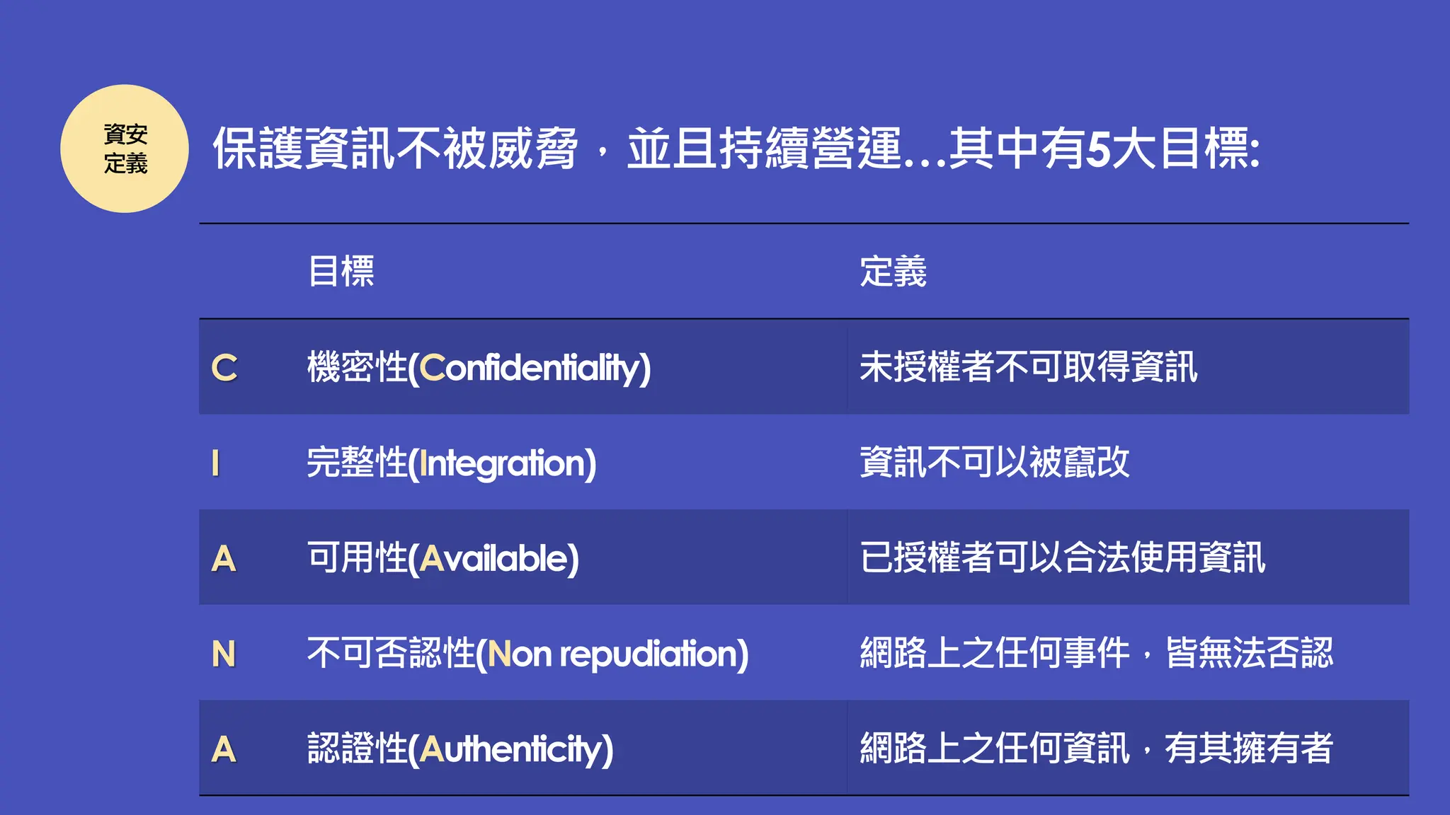 資安
定義 保護資訊不被威脅，並且持續營運…其中有5大目標:
目標 定義
C 機密性(Confidentiality) 未授權者不可取得資訊
I 完整性(Integration) 資訊不可以被竄改
A 可用性(Available) 已授權者可以合法使用資訊
N 不可否認性(Non repudiation) 網路上之任何事件，皆無法否認
A 認證性(Authenticity) 網路上之任何資訊，有其擁有者
 