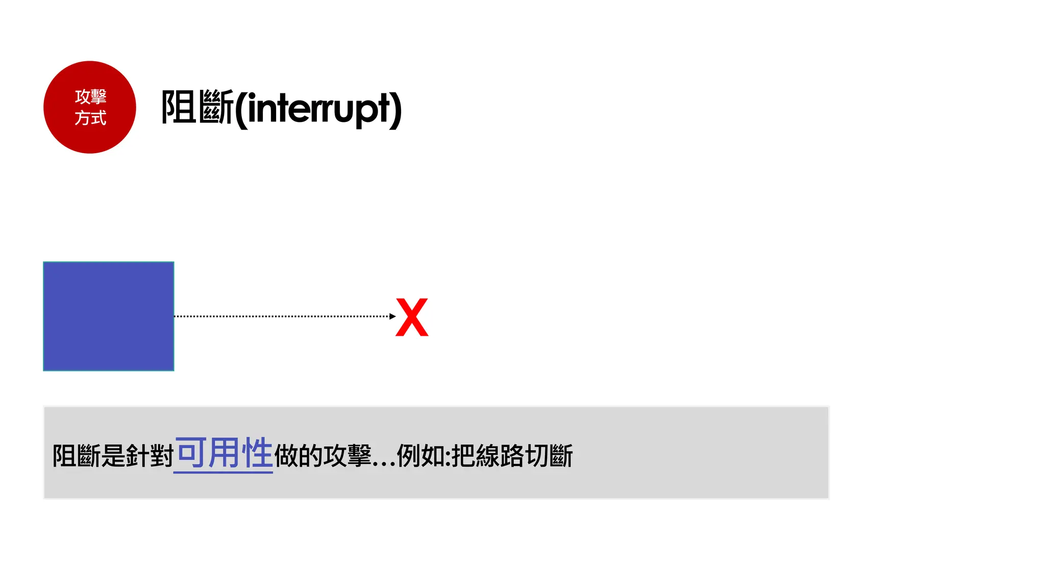 攻擊
方式 阻斷(interrupt)
X
阻斷是針對可用性做的攻擊…例如:把線路切斷
 