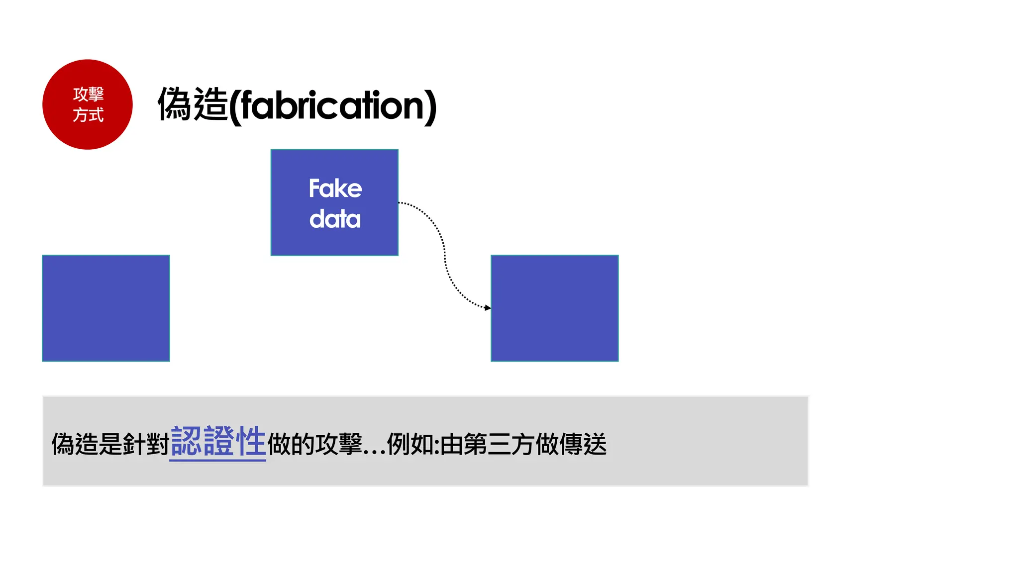 攻擊
方式 偽造(fabrication)
偽造是針對認證性做的攻擊…例如:由第三方做傳送
Fake
data
 