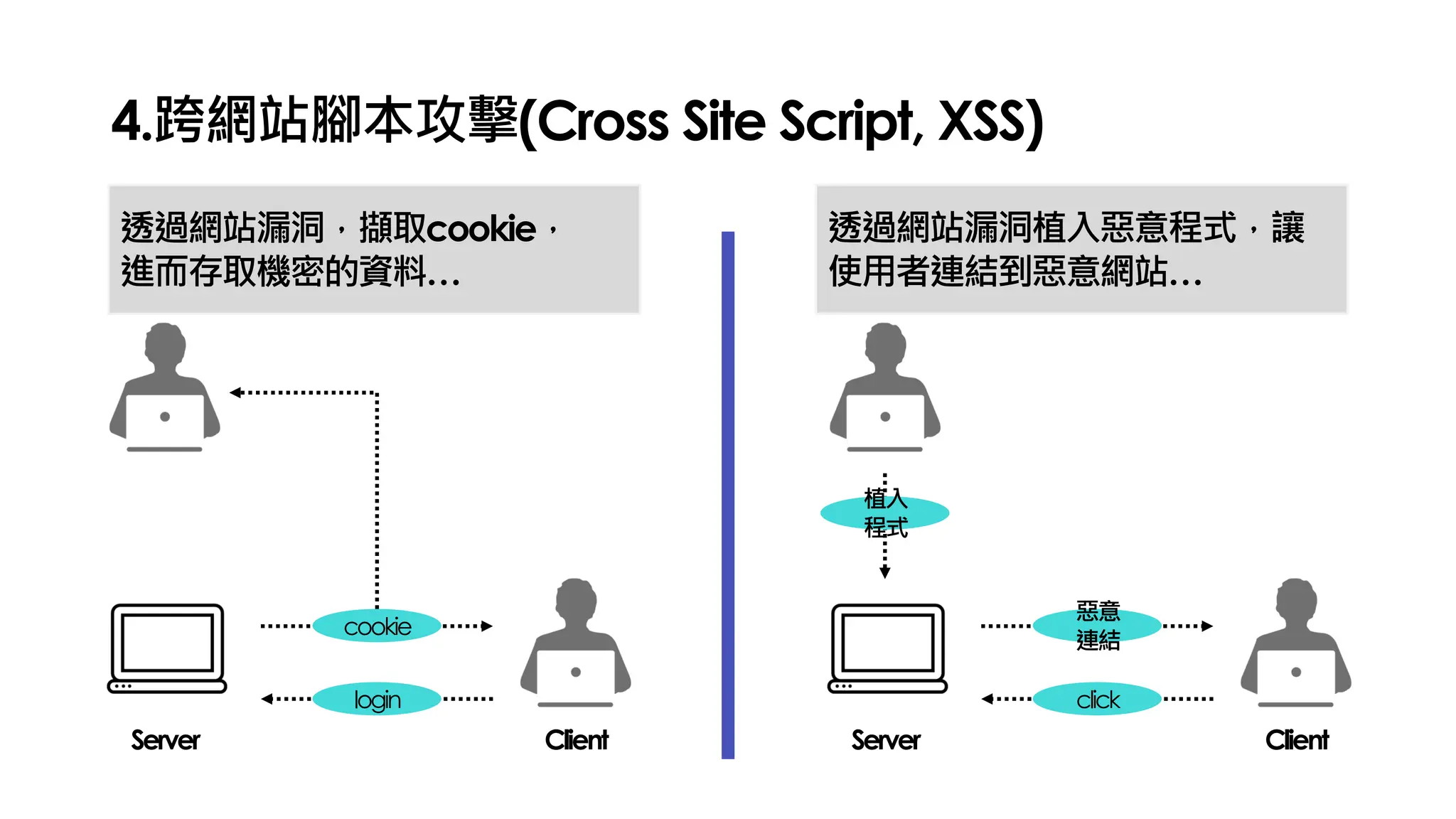 4.跨網站腳本攻擊(Cross Site Script, XSS)
Server Client
login
cookie
Server Client
click
惡意
連結
透過網站漏洞，擷取cookie，
進而存取機密的資料…
透過網站漏洞植入惡意程式，讓
使用者連結到惡意網站…
植入
程式
 
