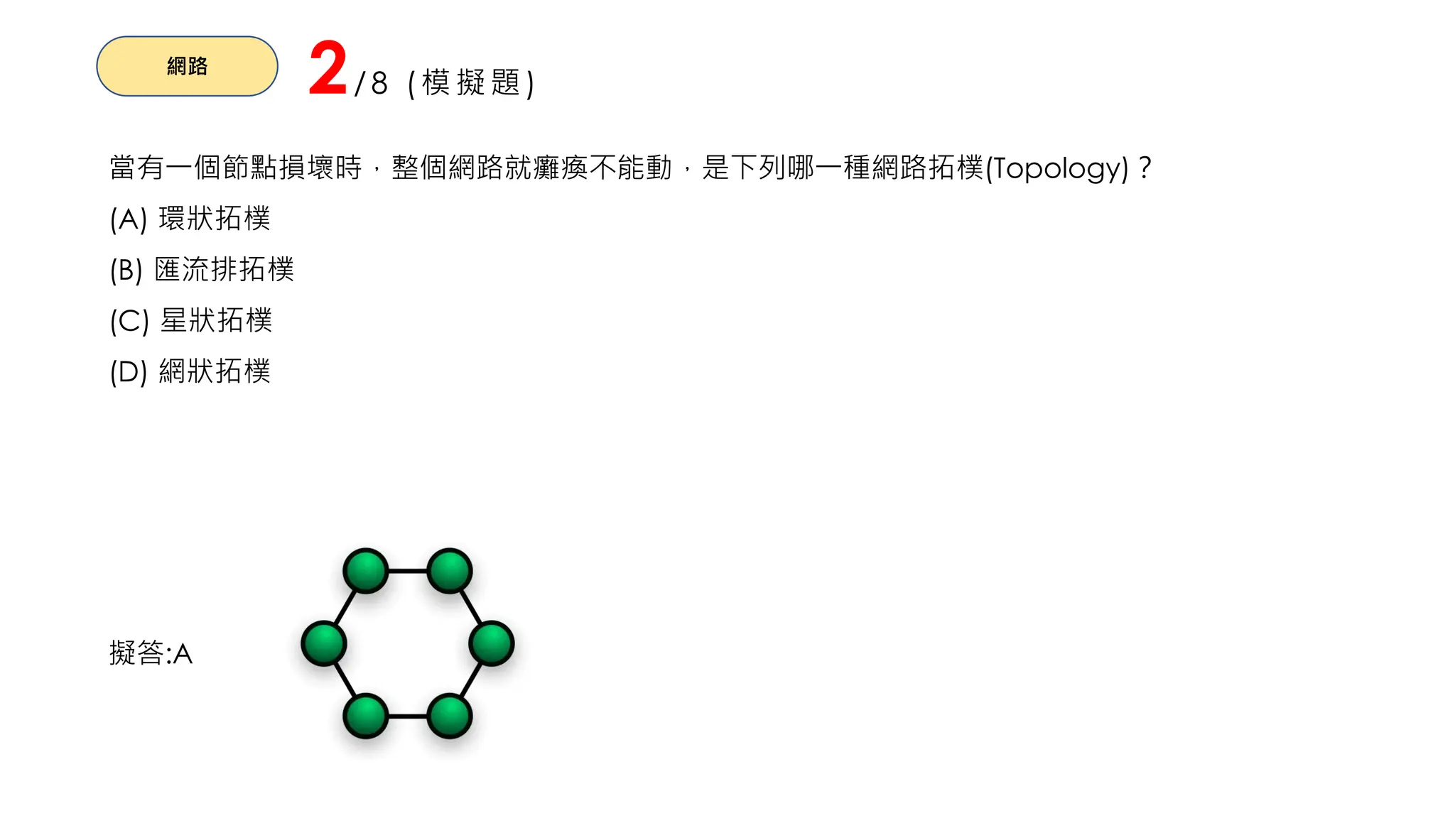 網路
2/8 (模擬題)
當有一個節點損壞時，整個網路就癱瘓不能動，是下列哪一種網路拓樸(Topology)？
(A) 環狀拓樸
(B) 匯流排拓樸
(C) 星狀拓樸
(D) 網狀拓樸
擬答:A
 