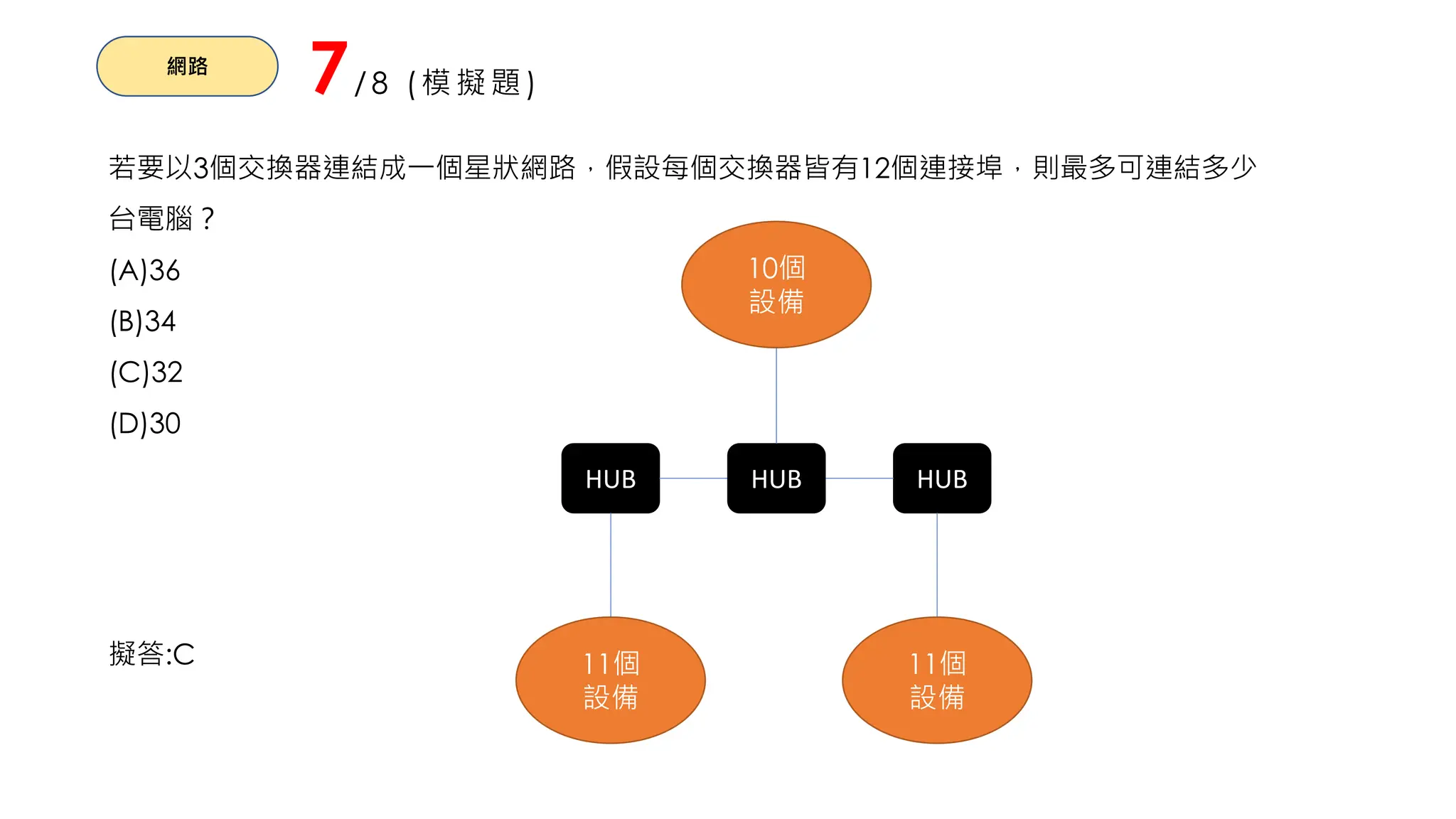網路
7/8 (模擬題)
若要以3個交換器連結成一個星狀網路，假設每個交換器皆有12個連接埠，則最多可連結多少
台電腦？
(A)36
(B)34
(C)32
(D)30
擬答:C
HUB HUB
HUB
11個
設備
11個
設備
10個
設備
 