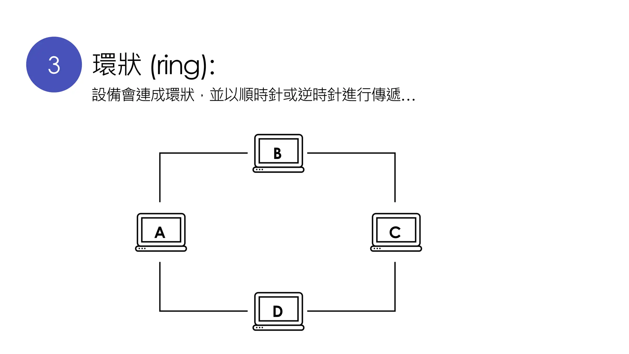 3 環狀 (ring):
設備會連成環狀，並以順時針或逆時針進行傳遞…
A
B
D
C
 