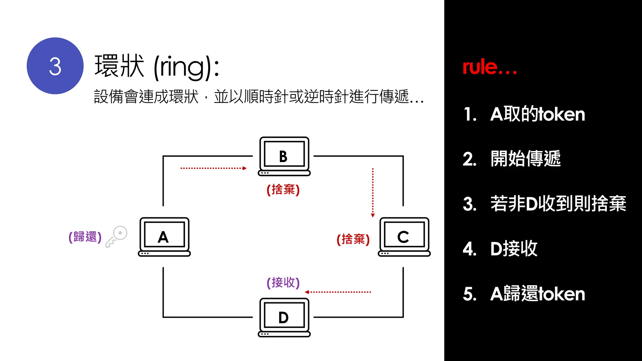 3 環狀 (ring):
設備會連成環狀，並以順時針或逆時針進行傳遞…
rule…
1. A取的token
2. 開始傳遞
3. 若非D收到則捨棄
4. D接收
5. A歸還token
A
B
D
C
(捨棄)
(捨棄)
(接收)
(歸還)
 