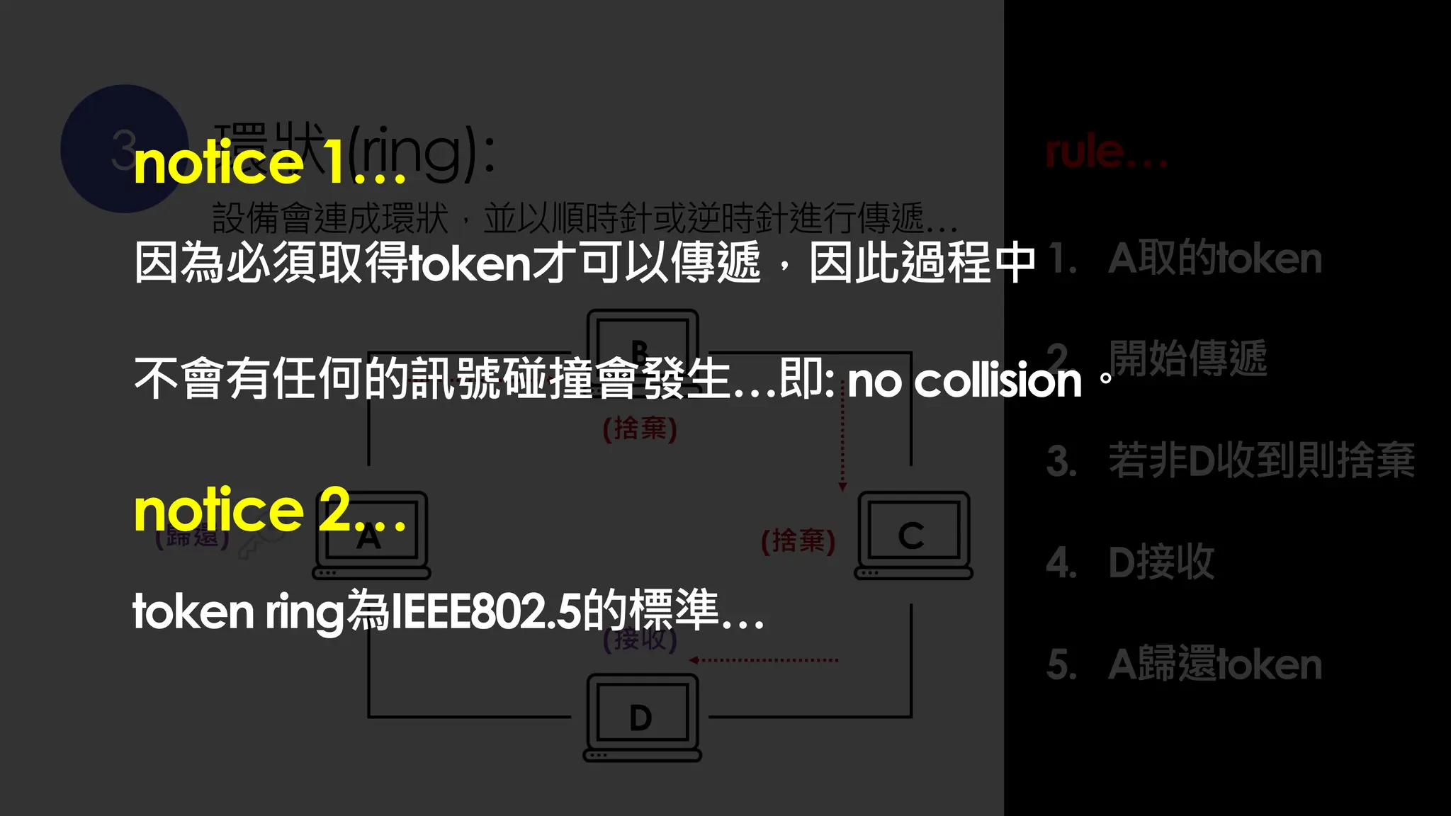 3 環狀 (ring):
設備會連成環狀，並以順時針或逆時針進行傳遞…
rule…
1. A取的token
2. 開始傳遞
3. 若非D收到則捨棄
4. D接收
5. A歸還token
A
B
D
C
(捨棄)
(捨棄)
(接收)
(歸還)
notice 1…
因為必須取得token才可以傳遞，因此過程中
不會有任何的訊號碰撞會發生…即: no collision。
notice 2…
token ring為IEEE802.5的標準…
 