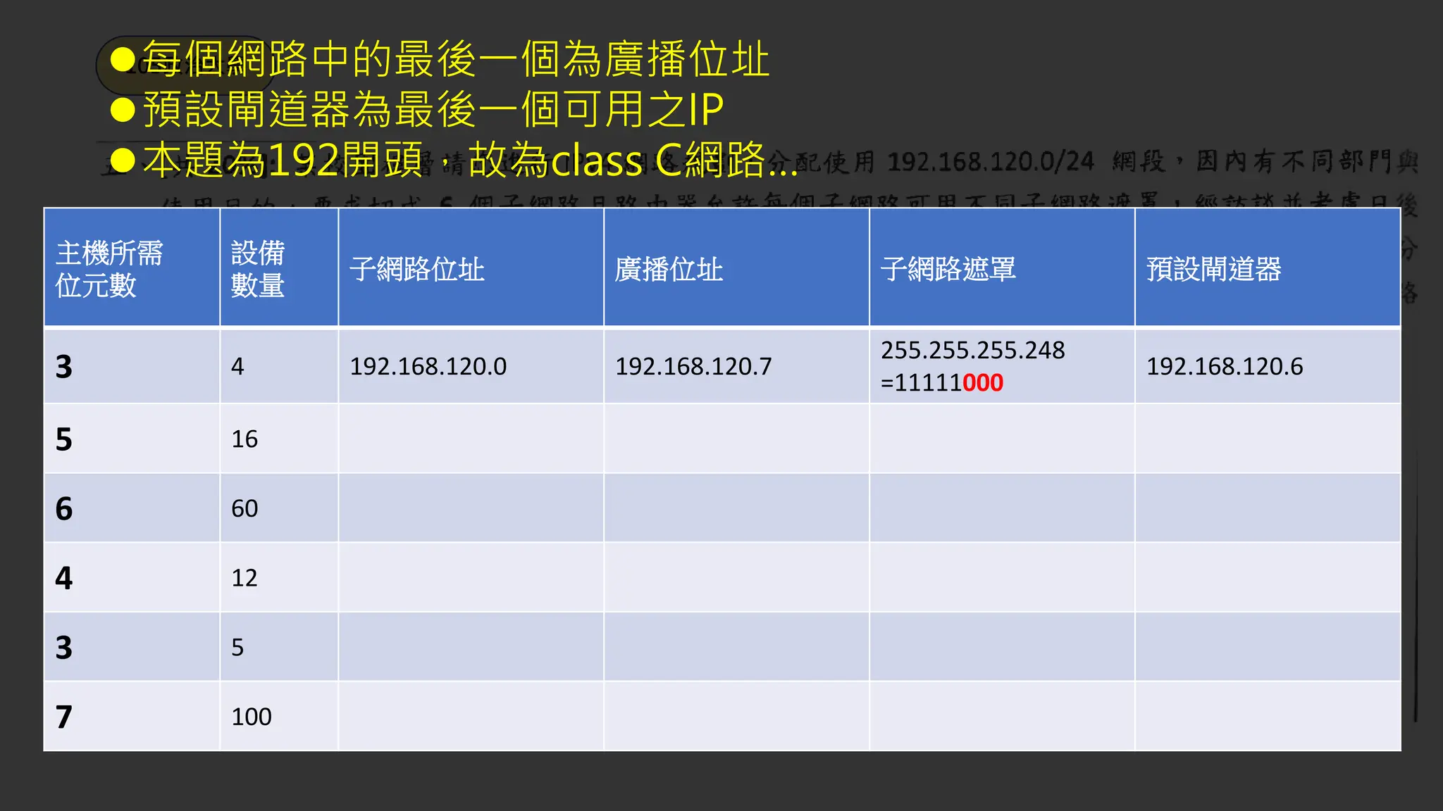 105政治大學
⚫每個網路中的最後一個為廣播位址
⚫預設閘道器為最後一個可用之IP
⚫本題為192開頭，故為class C網路…
主機所需
位元數
設備
數量
子網路位址 廣播位址 子網路遮罩 預設閘道器
3 4 192.168.120.0 192.168.120.7
255.255.255.248
=11111000
192.168.120.6
5 16
6 60
4 12
3 5
7 100
 