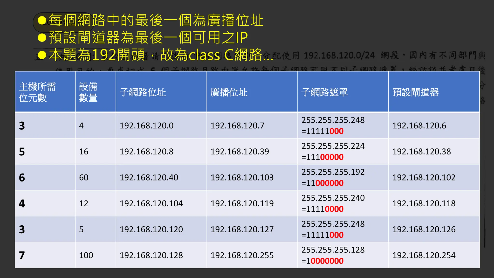 105政治大學
⚫每個網路中的最後一個為廣播位址
⚫預設閘道器為最後一個可用之IP
⚫本題為192開頭，故為class C網路…
主機所需
位元數
設備
數量
子網路位址 廣播位址 子網路遮罩 預設閘道器
3 4 192.168.120.0 192.168.120.7
255.255.255.248
=11111000
192.168.120.6
5 16 192.168.120.8 192.168.120.39
255.255.255.224
=11100000
192.168.120.38
6 60 192.168.120.40 192.168.120.103
255.255.255.192
=11000000
192.168.120.102
4 12 192.168.120.104 192.168.120.119
255.255.255.240
=11110000
192.168.120.118
3 5 192.168.120.120 192.168.120.127
255.255.255.248
=11111000
192.168.120.126
7 100 192.168.120.128 192.168.120.255
255.255.255.128
=10000000
192.168.120.254
 