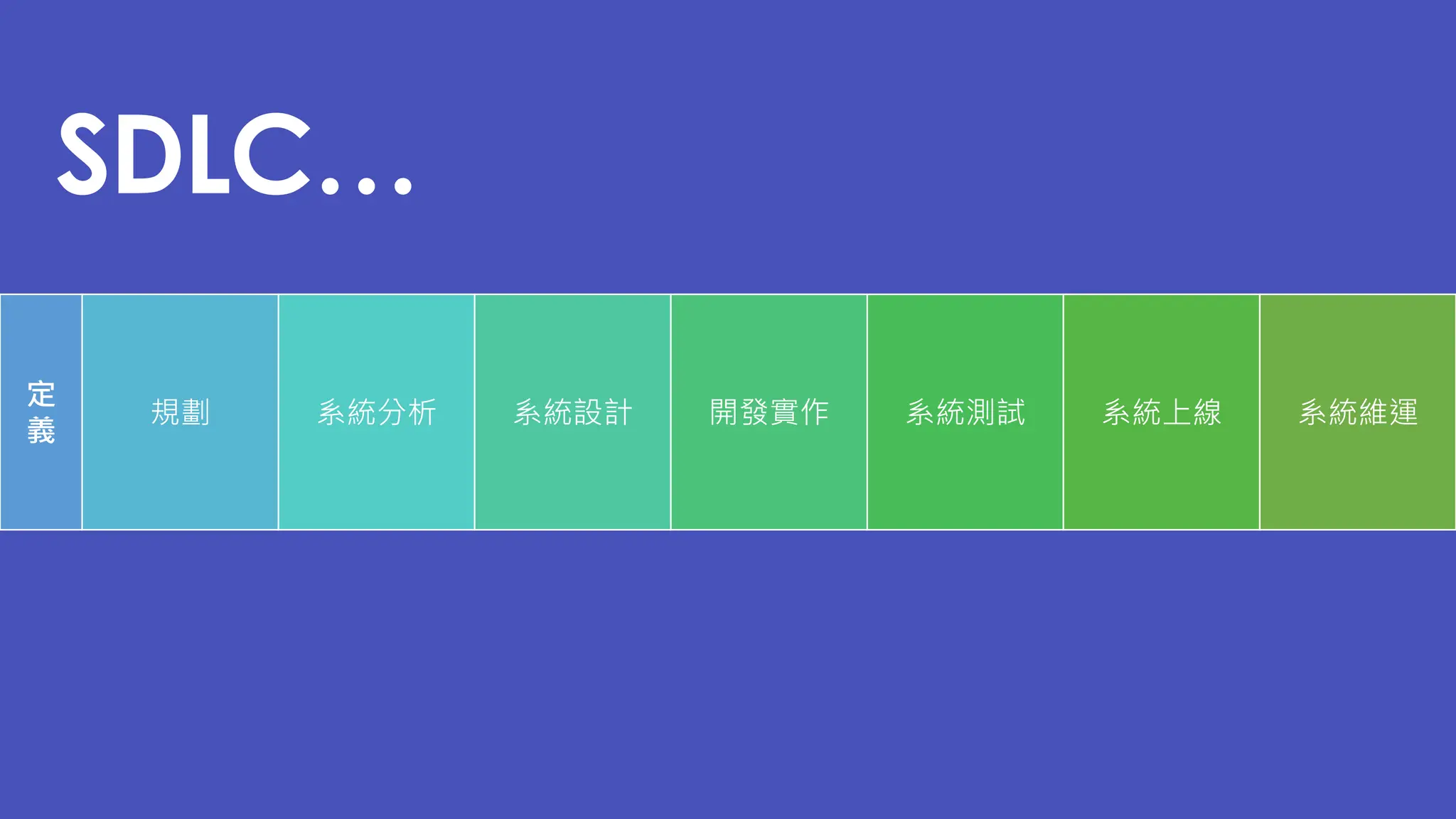 規劃 系統分析 系統設計 開發實作 系統測試 系統上線 系統維運
定
義
SDLC…
 