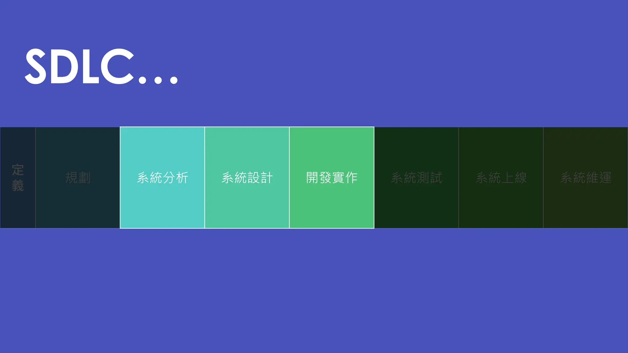 規劃 系統測試 系統上線 系統維運
定
義
SDLC…
系統分析 系統設計 開發實作
 