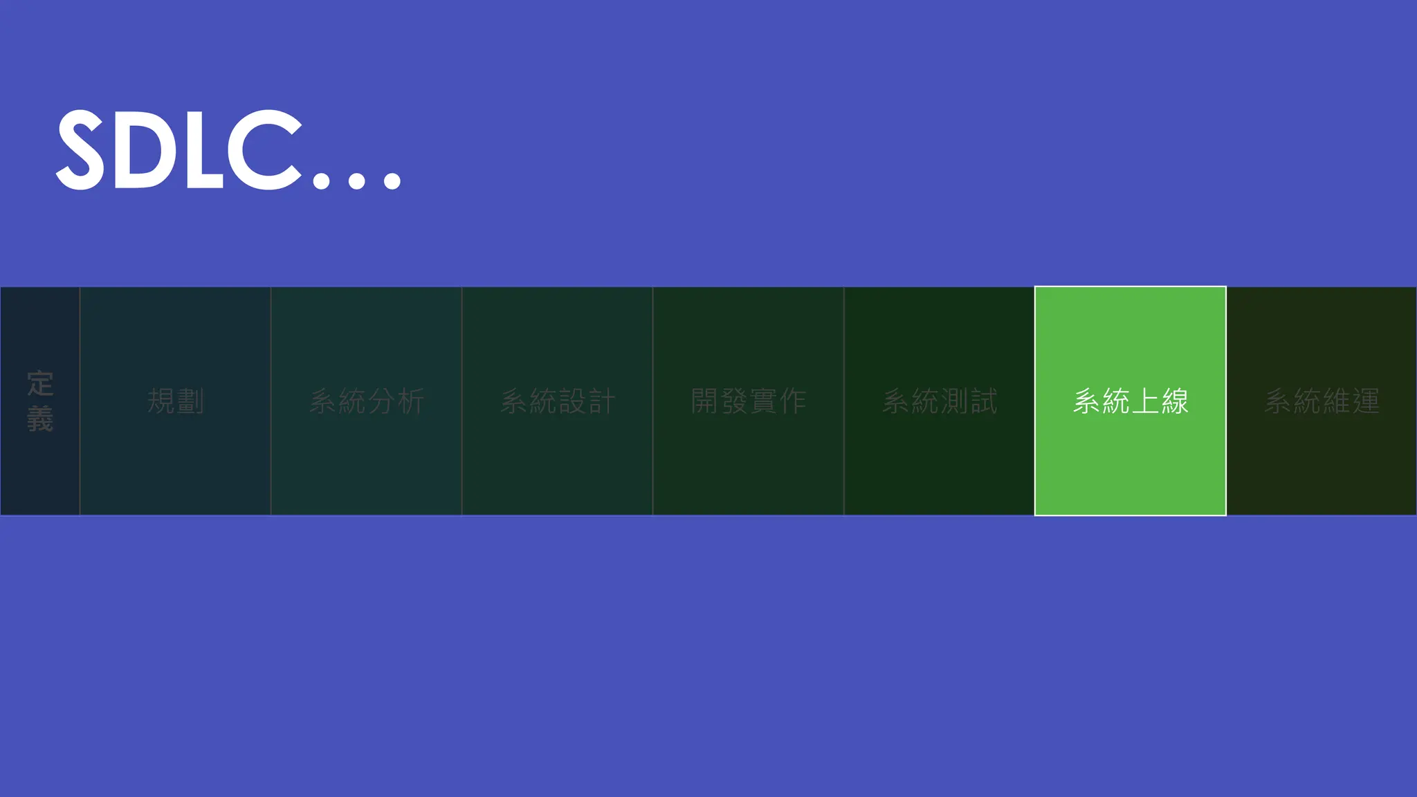 規劃 系統維運
定
義
SDLC…
系統分析 系統設計 開發實作 系統測試 系統上線
 