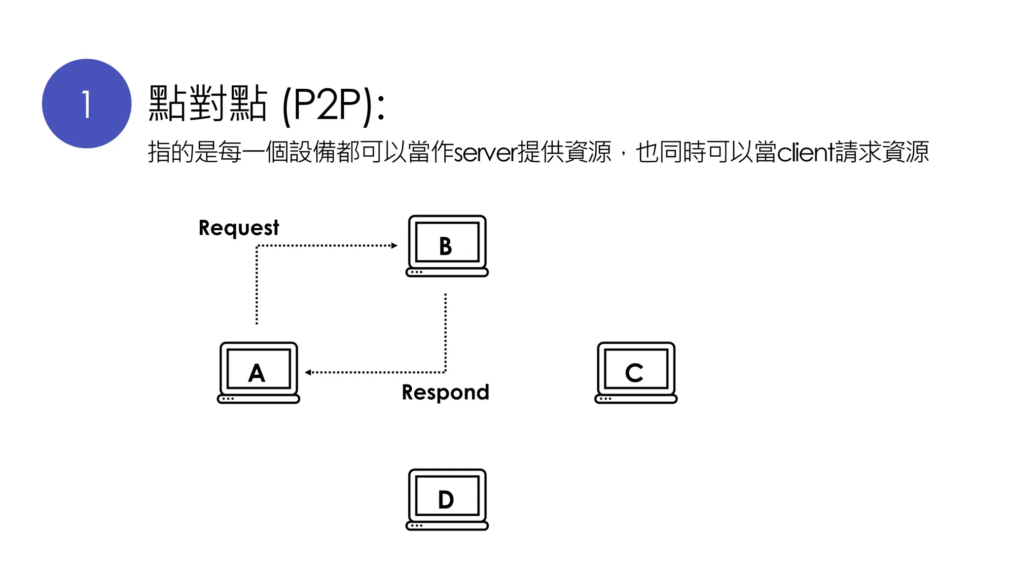 1 點對點 (P2P):
指的是每一個設備都可以當作server提供資源，也同時可以當client請求資源
A
B
D
C
Request
Respond
 