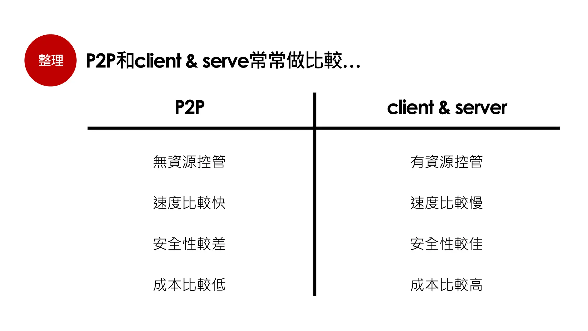 整理 P2P和client & serve常常做比較…
P2P client & server
無資源控管 有資源控管
速度比較快 速度比較慢
安全性較差 安全性較佳
成本比較低 成本比較高
 