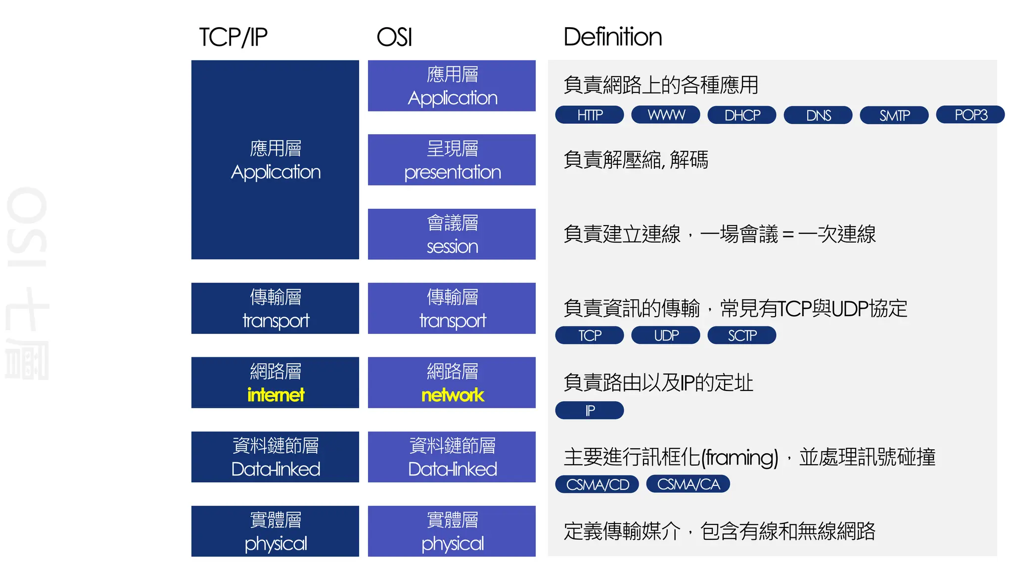 呈現層
presentation
會議層
session
傳輸層
transport
網路層
network
資料鏈節層
Data-linked
實體層
physical
應用層
Application
OSI
七層
定義傳輸媒介，包含有線和無線網路
主要進行訊框化(framing)，並處理訊號碰撞
負責路由以及IP的定址
負責資訊的傳輸，常見有TCP與UDP協定
負責建立連線，一場會議=一次連線
負責解壓縮,解碼
負責網路上的各種應用
應用層
Application
傳輸層
transport
網路層
internet
資料鏈節層
Data-linked
實體層
physical
TCP/IP OSI Definition
HTTP WWW DHCP DNS SMTP POP3
TCP UDP SCTP
IP
CSMA/CD CSMA/CA
 