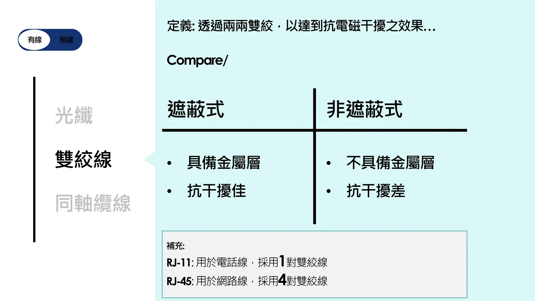 有線 無線
光纖
雙絞線
同軸纜線
定義: 透過兩兩雙絞，以達到抗電磁干擾之效果…
Compare/
遮蔽式 非遮蔽式
• 具備金屬層
• 抗干擾佳
• 不具備金屬層
• 抗干擾差
補充:
RJ-11:用於電話線，採用1對雙絞線
RJ-45:用於網路線，採用4對雙絞線
 