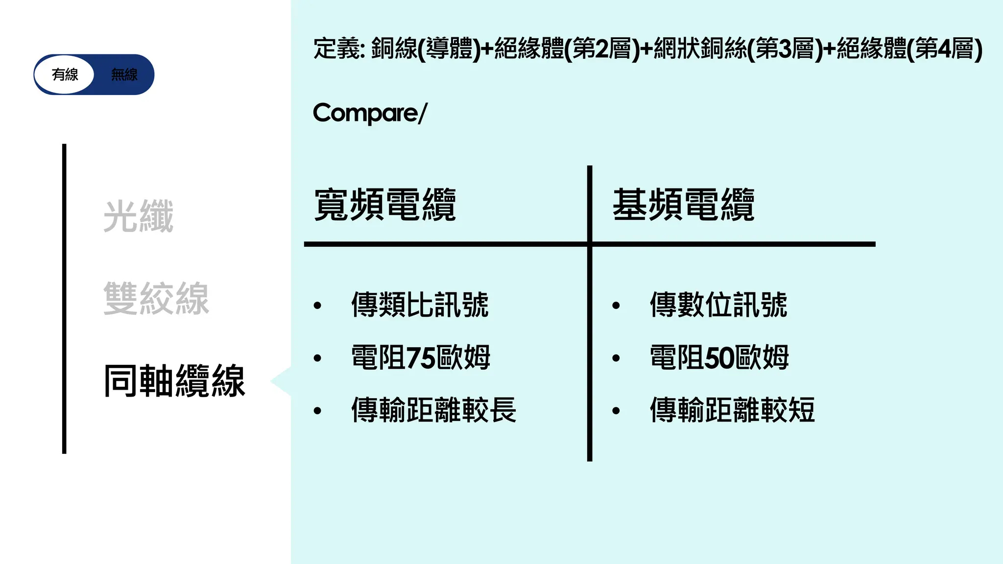 有線 無線
光纖
雙絞線
同軸纜線
定義: 銅線(導體)+絕緣體(第2層)+網狀銅絲(第3層)+絕緣體(第4層)
Compare/
寬頻電纜 基頻電纜
• 傳類比訊號
• 電阻75歐姆
• 傳輸距離較長
• 傳數位訊號
• 電阻50歐姆
• 傳輸距離較短
 