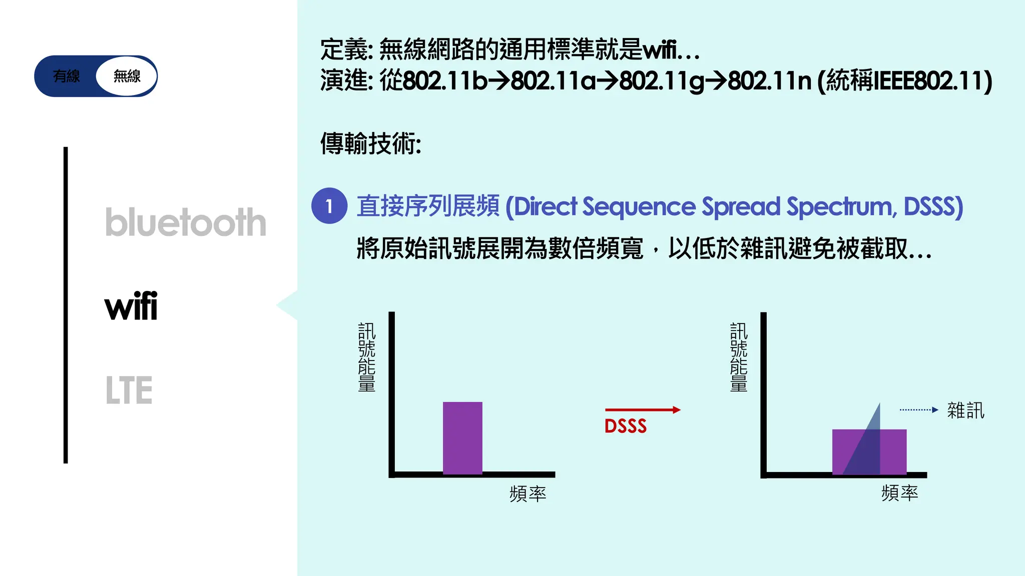 有線 無線
bluetooth
wifi
LTE
定義: 無線網路的通用標準就是wifi…
演進: 從802.11b→802.11a→802.11g→802.11n (統稱IEEE802.11)
傳輸技術:
1 直接序列展頻 (Direct Sequence Spread Spectrum, DSSS)
將原始訊號展開為數倍頻寬，以低於雜訊避免被截取…
訊
號
能
量
訊
號
能
量
頻率 頻率
雜訊
DSSS
 