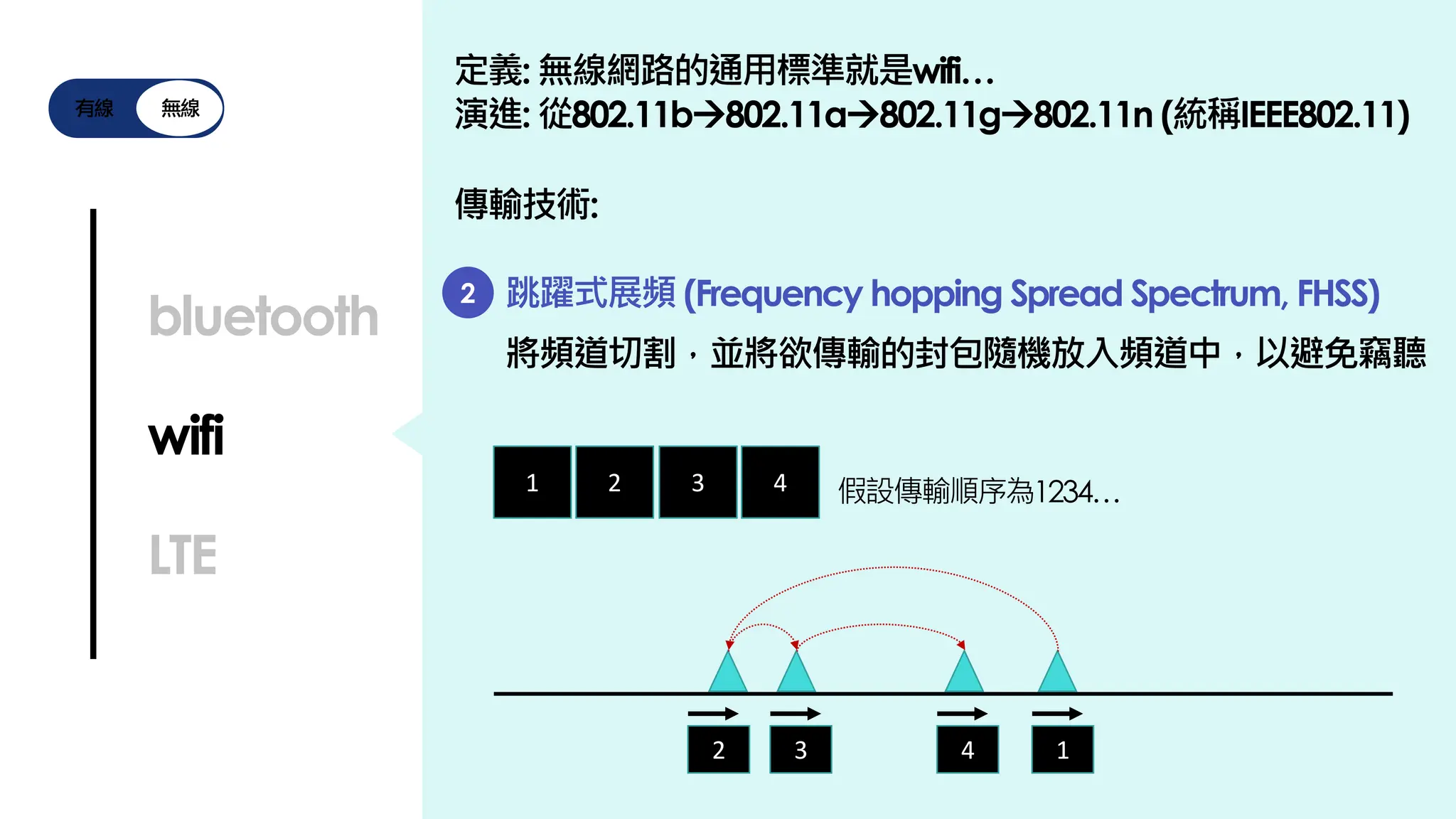 有線 無線
bluetooth
wifi
LTE
定義: 無線網路的通用標準就是wifi…
演進: 從802.11b→802.11a→802.11g→802.11n (統稱IEEE802.11)
傳輸技術:
2 跳躍式展頻 (Frequency hopping Spread Spectrum, FHSS)
將頻道切割，並將欲傳輸的封包隨機放入頻道中，以避免竊聽
1 2 3 4 假設傳輸順序為1234…
1
2 3 4
 