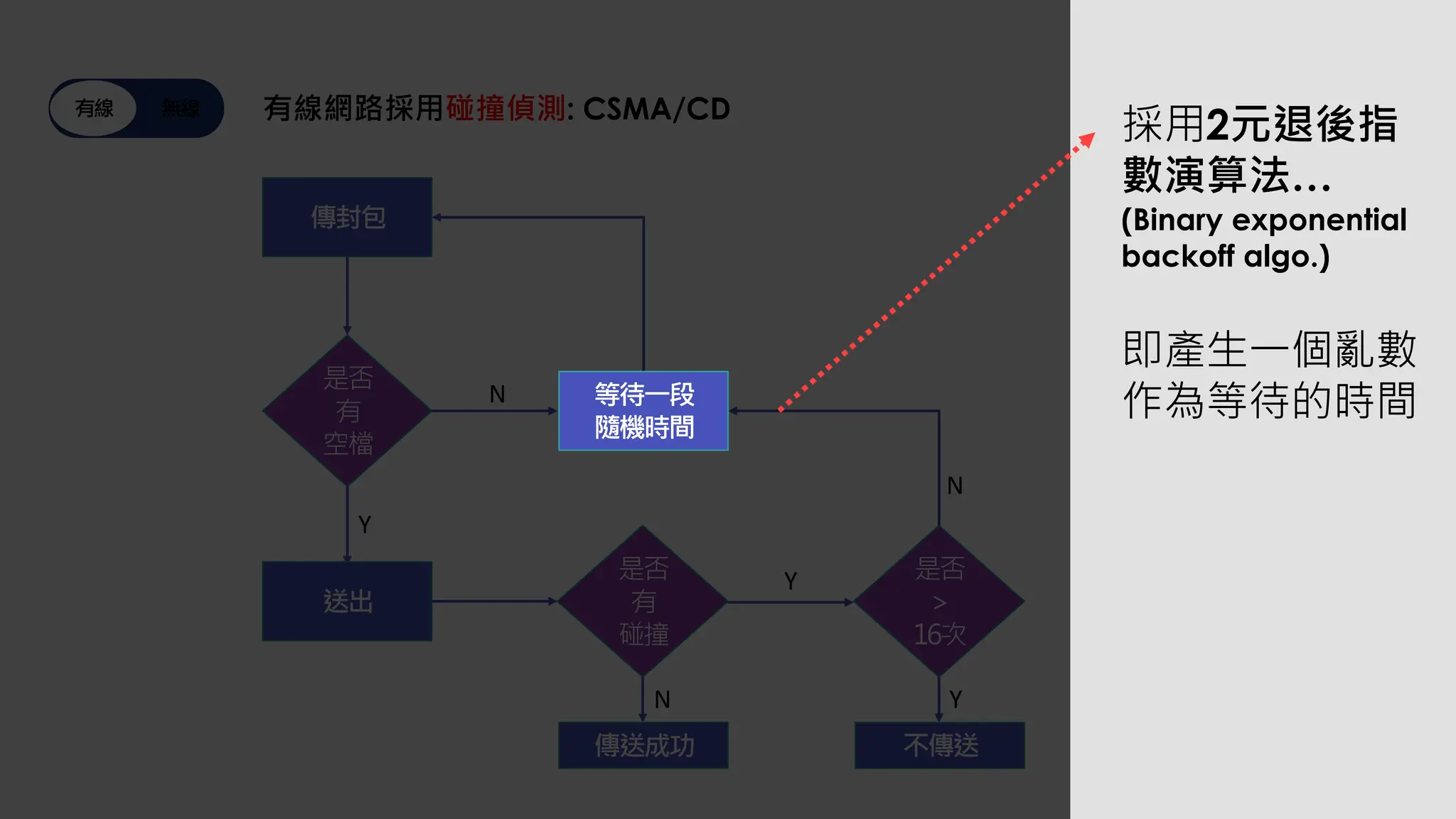 有線 無線 有線網路採用碰撞偵測: CSMA/CD
傳封包
是否
有
空檔
送出
是否
有
碰撞
傳送成功
是否
>
16次
不傳送
N
Y
Y
N Y
N
等待一段
隨機時間
採用2元退後指
數演算法…
(Binary exponential
backoff algo.)
即產生一個亂數
作為等待的時間
 
