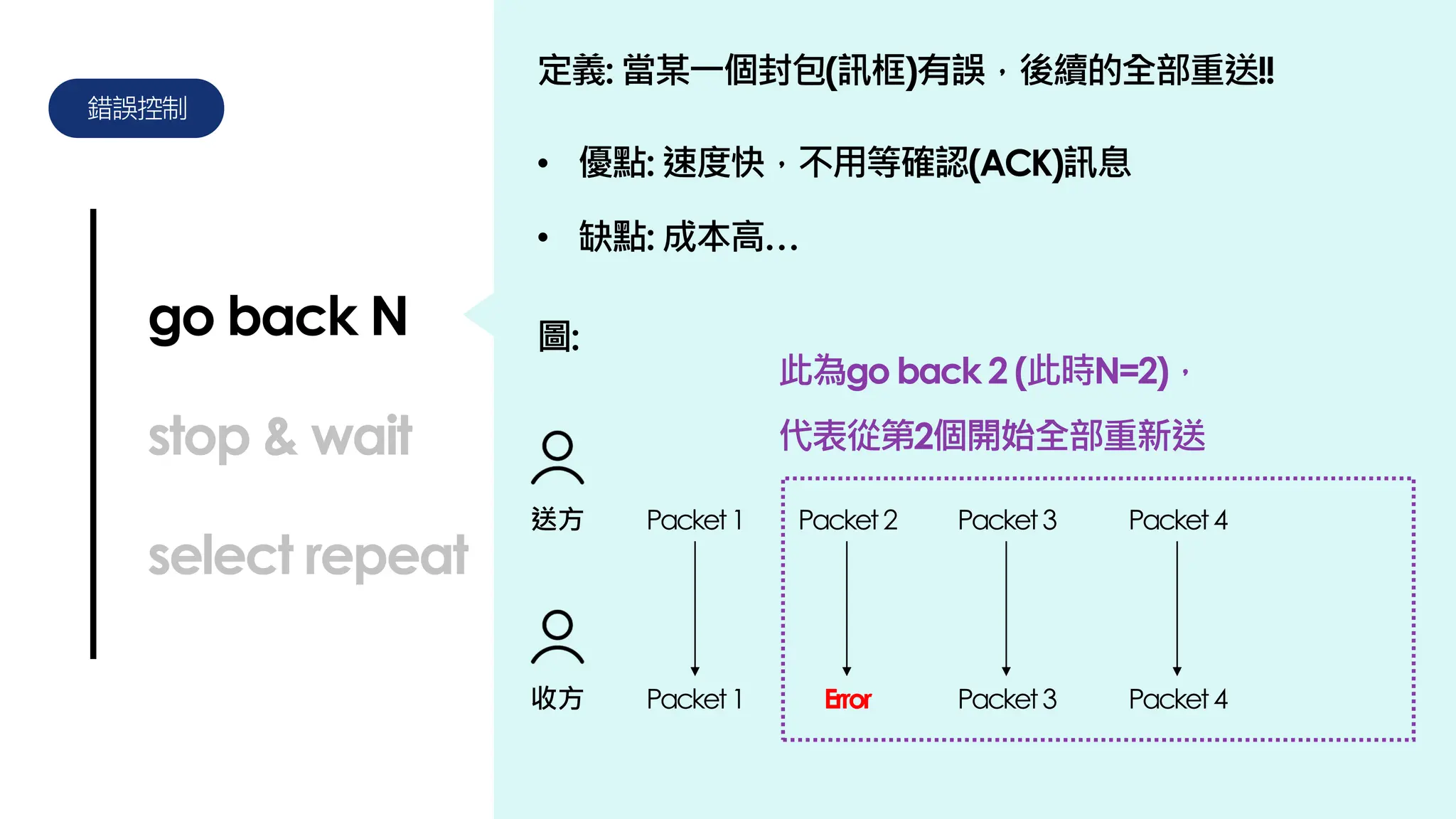 錯誤控制
go back N
stop & wait
select repeat
定義: 當某一個封包(訊框)有誤，後續的全部重送!!
• 優點: 速度快，不用等確認(ACK)訊息
圖:
• 缺點: 成本高…
送方
收方
Packet1
Packet1
Packet2
Error
Packet3
Packet3
Packet4
Packet4
此為go back 2 (此時N=2)，
代表從第2個開始全部重新送
 