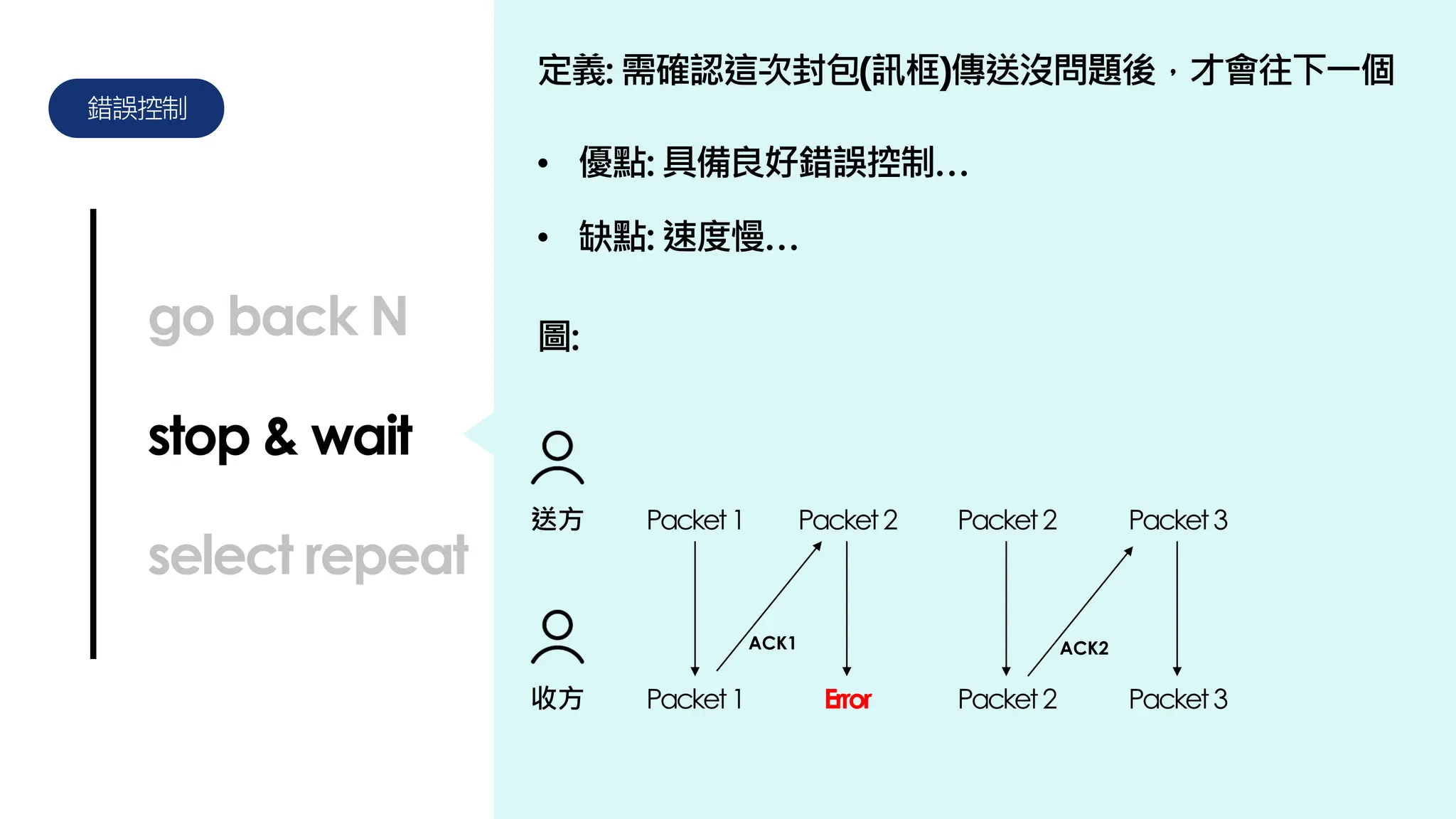 錯誤控制
go back N
stop & wait
select repeat
定義: 需確認這次封包(訊框)傳送沒問題後，才會往下一個
• 優點: 具備良好錯誤控制…
圖:
• 缺點: 速度慢…
送方
收方
Packet1
Packet1
Packet2
Error
Packet2
Packet2
Packet3
Packet3
ACK1 ACK2
 