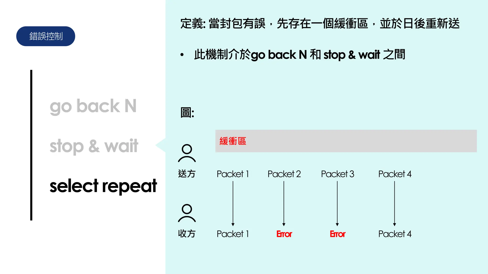 錯誤控制
go back N
stop & wait
select repeat
定義: 當封包有誤，先存在一個緩衝區，並於日後重新送
• 此機制介於go back N 和 stop & wait 之間
圖:
送方
收方
Packet1
Packet1
Packet2
Error
Packet3
Error
Packet4
Packet4
緩衝區
 