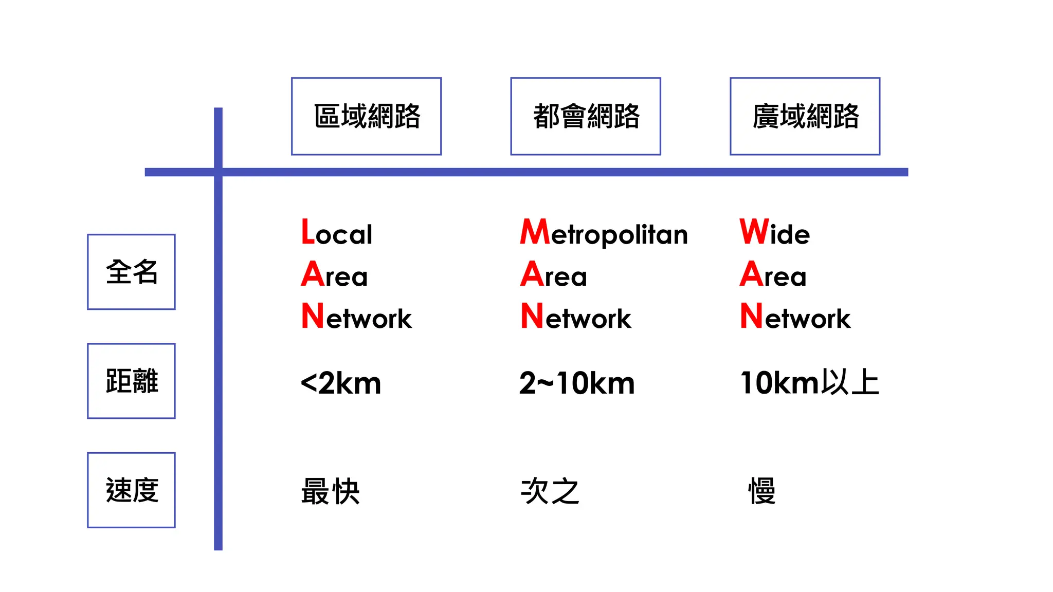 區域網路 廣域網路
都會網路
全名
速度
距離
Local
Area
Network
Metropolitan
Area
Network
Wide
Area
Network
<2km
最快
2~10km 10km以上
次之 慢
 