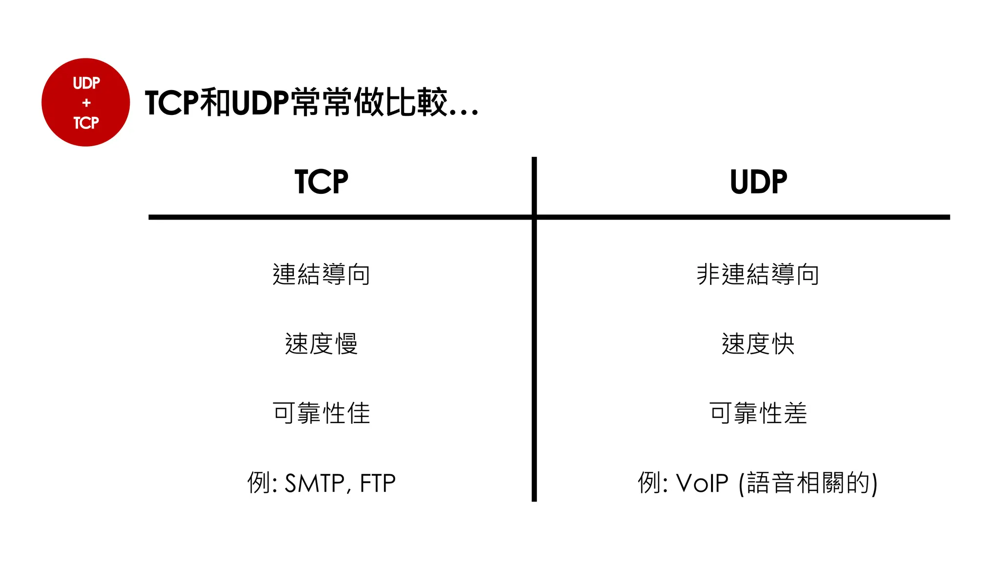 UDP
+
TCP
TCP和UDP常常做比較…
TCP UDP
連結導向 非連結導向
速度慢 速度快
可靠性佳 可靠性差
例: SMTP, FTP 例: VoIP (語音相關的)
 