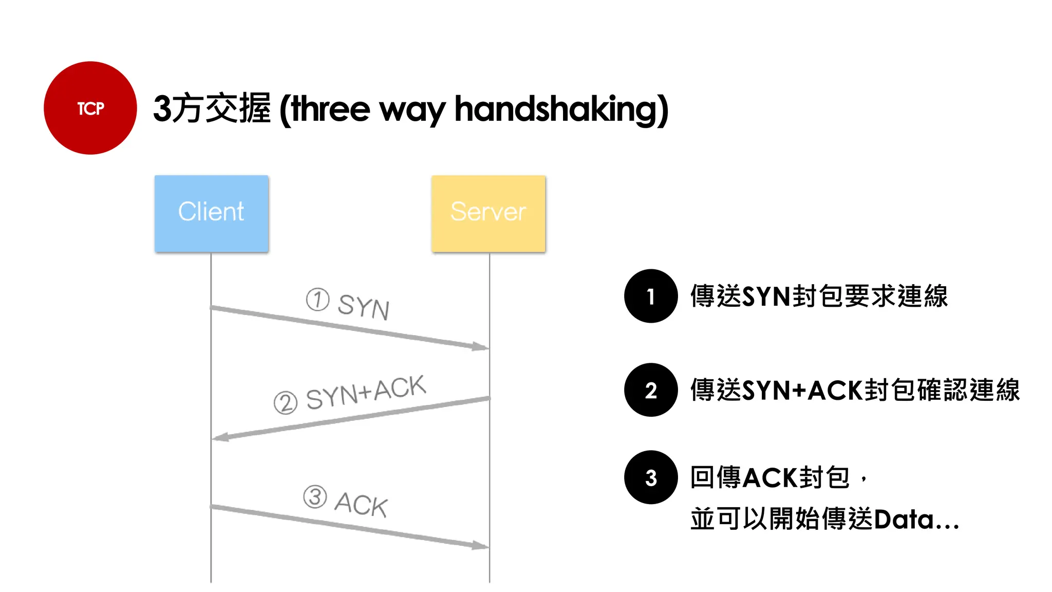 TCP 3方交握 (three way handshaking)
1
2
傳送SYN封包要求連線
傳送SYN+ACK封包確認連線
3 回傳ACK封包，
並可以開始傳送Data…
 