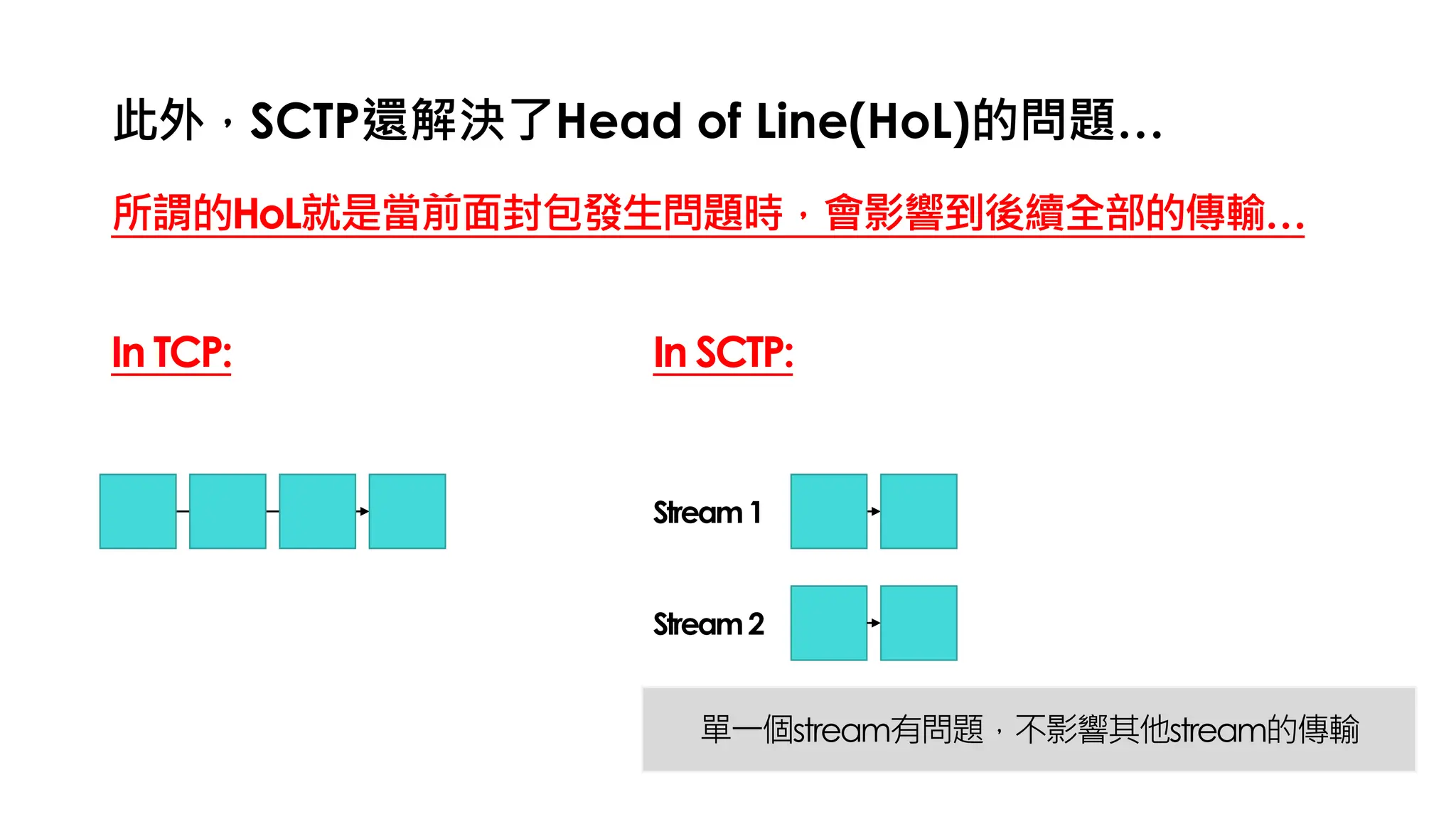 此外，SCTP還解決了Head of Line(HoL)的問題…
所謂的HoL就是當前面封包發生問題時，會影響到後續全部的傳輸…
In TCP: In SCTP:
Stream1
Stream2
單一個stream有問題，不影響其他stream的傳輸
 