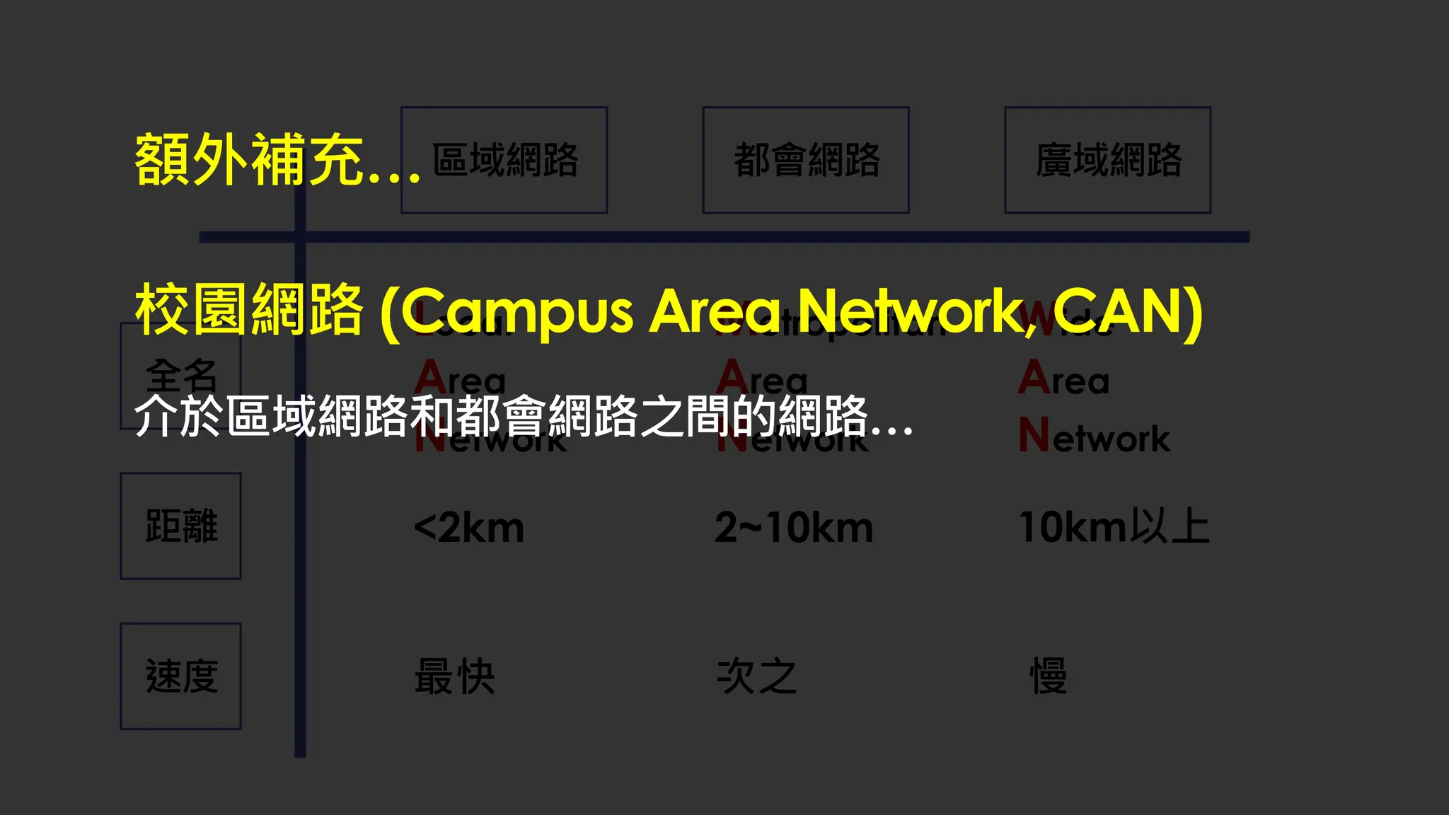 區域網路 廣域網路
都會網路
全名
速度
距離
Local
Area
Network
Metropolitan
Area
Network
Wide
Area
Network
<2km
最快
2~10km 10km以上
次之 慢
額外補充…
校園網路 (Campus Area Network, CAN)
介於區域網路和都會網路之間的網路…
 