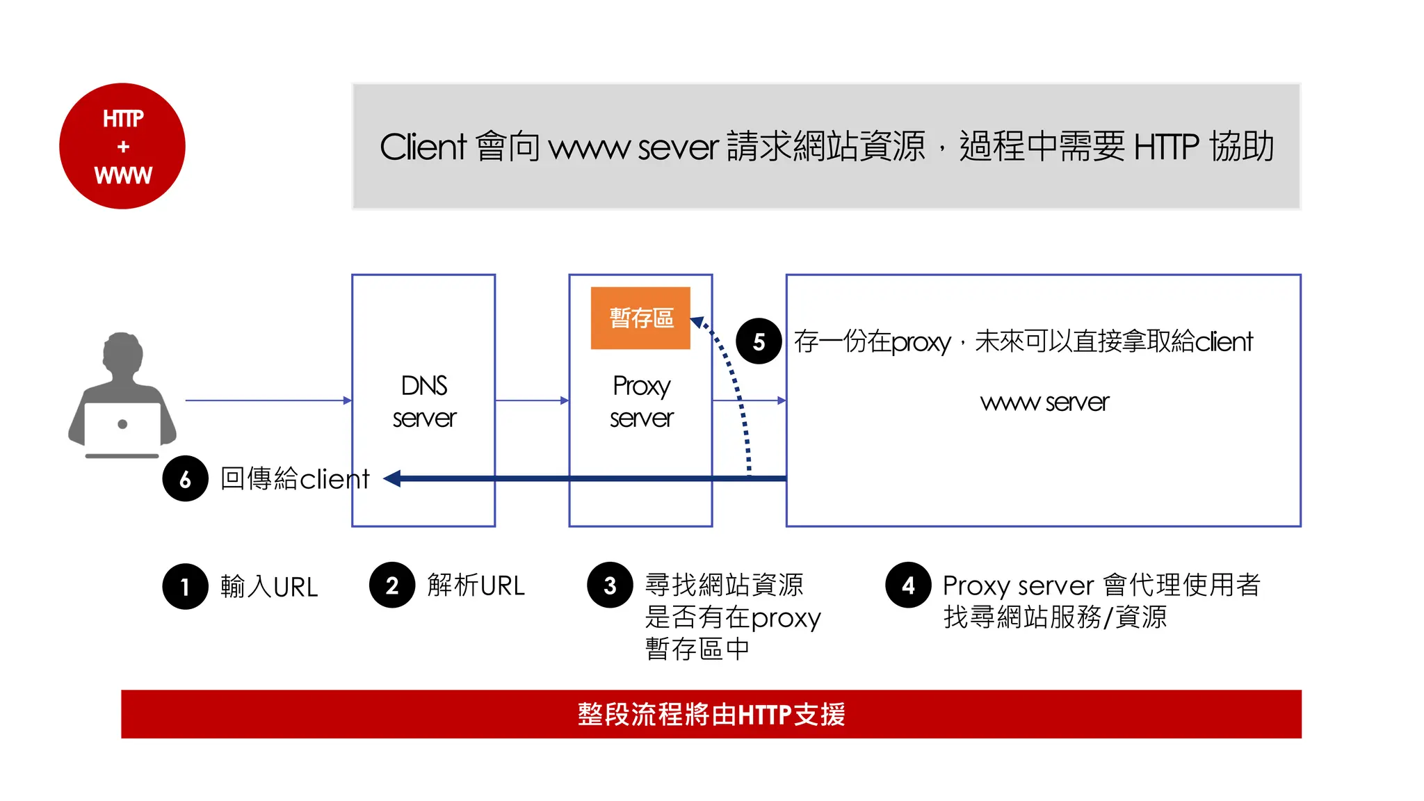 HTTP
+
WWW
DNS
server
Proxy
server
wwwserver
Client會向 www sever 請求網站資源，過程中需要 HTTP 協助
1 輸入URL 2 解析URL 3 尋找網站資源
是否有在proxy
暫存區中
4 Proxy server 會代理使用者
找尋網站服務/資源
整段流程將由HTTP支援
6 回傳給client
暫存區
5 存一份在proxy，未來可以直接拿取給client
 