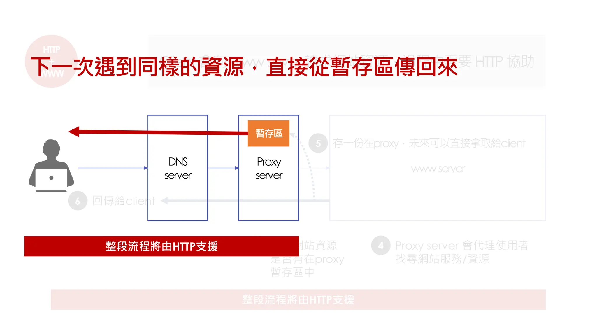 HTTP
+
WWW
wwwserver
Client會向 www sever 請求網站資源，過程中需要 HTTP 協助
1 輸入URL 2 解析URL 3 尋找網站資源
是否有在proxy
暫存區中
4 Proxy server 會代理使用者
找尋網站服務/資源
整段流程將由HTTP支援
6 回傳給client
5 存一份在proxy，未來可以直接拿取給client
DNS
server
Proxy
server
暫存區
下一次遇到同樣的資源，直接從暫存區傳回來
整段流程將由HTTP支援
 