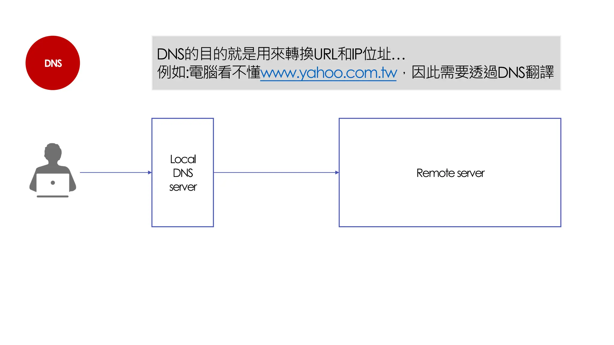DNS
Local
DNS
server
Remoteserver
DNS的目的就是用來轉換URL和IP位址…
例如:電腦看不懂www.yahoo.com.tw，因此需要透過DNS翻譯
 