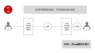 SMTP
+
POP3
Mail
Transfer
Agent
(MTA)
Mail
Transfer
Agent
(MTA)
SMTP為寄信的協定，POP3為收信的協定
SMTP POP3
POP3…把mail載到本機中
 