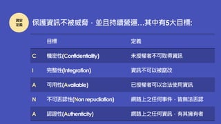 資安
定義 保護資訊不被威脅，並且持續營運…其中有5大目標:
目標 定義
C 機密性(Confidentiality) 未授權者不可取得資訊
I 完整性(Integration) 資訊不可以被竄改
A 可用性(Available) 已授權者可以合法使用資訊
N 不可否認性(Non repudiation) 網路上之任何事件，皆無法否認
A 認證性(Authenticity) 網路上之任何資訊，有其擁有者
 